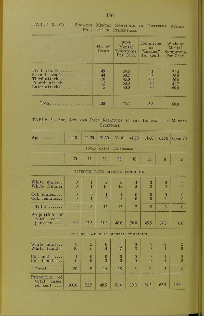 TABLE 2.—Cases Showing Mental Symptoms in Different Attacks Expressed in Percentages No. of Cases With Mental Symptoms, Per Cent. Committed as Insane, Per Cent. Without Mental Symptoms, Per Cent. 49 A A 44 20 12 5 24.5 38.7 45.0 58.3 40.0 4.1 4.5 5.0 0.0 0.0 71.4 56.8 50.0 41.7 60.0 130 36.2 3.8 60.0 TABLE 3.—Age, Sex and Race Relations to the Incidence of Mental Symptoms Age MO 11-20 21-30 31-40 41-50 51-60 61-70 Over 70 total cases considered 20 11 33 35 10 11 8 2 PATIENTS WITH MENTAL SYMPTOMS White males.. 0 1 2 2 4 3 0 0 White females 0 1 10 13 3 2 2 0 0 0 1 1 0 0 0 0 CoL females... 0 1 4 1 0 0 1 p Total 0 3 17 17 7 .5 3 0 Proportion of total cases, per cent 0.0 27.3 51.5 48.6 70.0 45.5 37.5 0.0 PATIENTS WITHOUT MENTAL SYMPTOMS White males.. 9 2 0 1 0 6 2 2 White females 10 6 14 17 3 0 1 0 1 0 0 0 0 0 1 0 Col. females... 0 0 2 0 0 0 1 0 Total 20 8 16 18 3 6 5 2 Proportion of total cases, 100.0 72.7 48.5 51.4 30.0 54.5 62.5 100.0