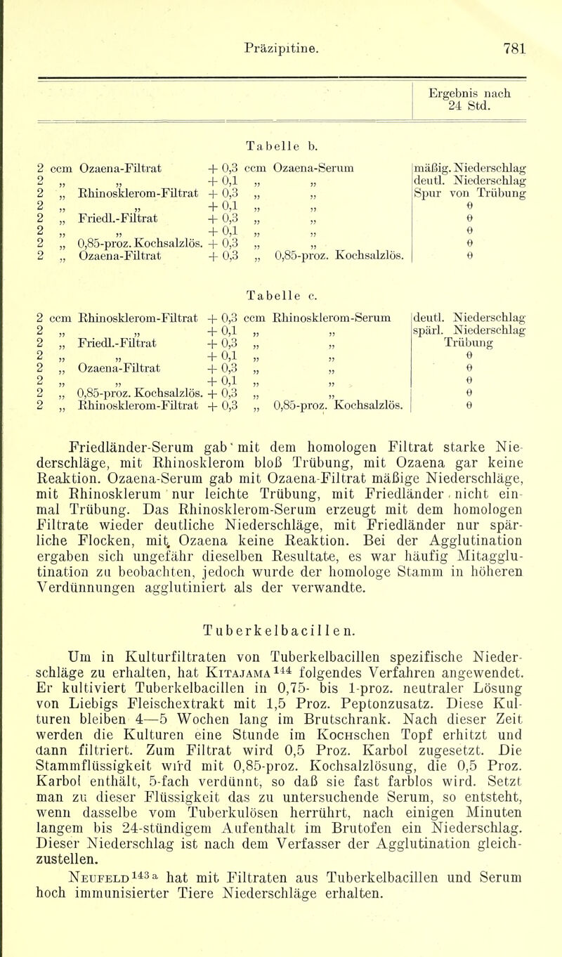 Ergebnis nach 24 Std. Ozaena-Filtrat Ehinosklerom-Filtrat Friedl.-Fiitrat 0,3 + 0,1 + 0,3 + 0,1 0,85-proz. Kochsalzlös. + 0,3 Ozaena-Filtrat -f 0,3 Tabelle b. + 0,3 ccm Ozaena-Serum + 0,1 0,85-proz. Kochsalzlös. mäßig. Niederschlag deutl. Niederschlag Spur von Trübung Tabelle c. ccm Ehinosklerom-Filtrat Ozaena-Filtrat Friedl.-Fütrat + 0,1 + 0,3 + 0,1 0,85-proz. Kochsalzlös. -f 0,3 Ehinosklerom-Filtrat -f- 0,3 -f- 0,3 ccm Ehinosklerom-Serum + 0,1 + 0,3 deutl. Niederschlag spärl. Niederschlag Trübung 0,85-proz. Kochsalzlös. Friedländer-Serum gab mit dem homologen Filtrat starke Nie- derschläge, mit Rhinosklerom bloß Trübung, mit Ozaena gar keine Reaktion. Ozaena-Serum gab mit Ozaena-Filtrat mäßige Niederschläge, mit Rhinosklerum nur leichte Trübung, mit Friedländer. nicht ein- mal Trübung. Das Rhinosklerom-Serum erzeugt mit dem homologen Filtrate wieder deutliche Niederschläge, mit Friedländer nur spär- liche Flocken, mit. Ozaena keine Reaktion. Bei der Agglutination ergaben sich ungefähr dieselben Resultate, es war häufig Mitagglu- tination zu beobachten, jedoch wurde der homologe Stamm in höheren Verdünnungen agglutiniert als der verwandte. Tuberkelbacillen. Um in Kulturfiltraten von Tuberkelbacillen spezifische Nieder- schläge zu erhalten, hat Kitajama^** folgendes Verfahren angewendet. Er kultiviert Tuberkelbacillen in 0,75- bis 1-proz. neutraler Lösung von Liebigs Fleischextrakt mit 1,5 Proz. Peptonzusatz. Diese Kul- turen bleiben 4—5 Wochen lang im Brutschrank. Nach dieser Zeit werden die Kulturen eine Stunde im KocHSchen Topf erhitzt und dann filtriert. Zum Filtrat wird 0,5 Proz. Karbol zugesetzt. Die Stammflüssigkeit wird mit 0,85-proz. Kochsalzlösung, die 0,5 Proz. Karbol enthält, 5-fach verdünnt, so daß sie fast farblos wird. Setzt man zu dieser Flüssigkeit das zu untersuchende Serum, so entsteht, wenn dasselbe vom Tuberkulösen herrührt, nach einigen Minuten langem bis 24-stündigem Aufenthalt im Brutofen ein Niederschlag. Dieser Niederschlag ist nach dem Verfasser der Agglutination gleich- zustellen. Neufeld 1*3=^ hat mit Filtraten aus Tuberkelbacillen und Serum hoch immunisierter Tiere Niederschläge erhalten.