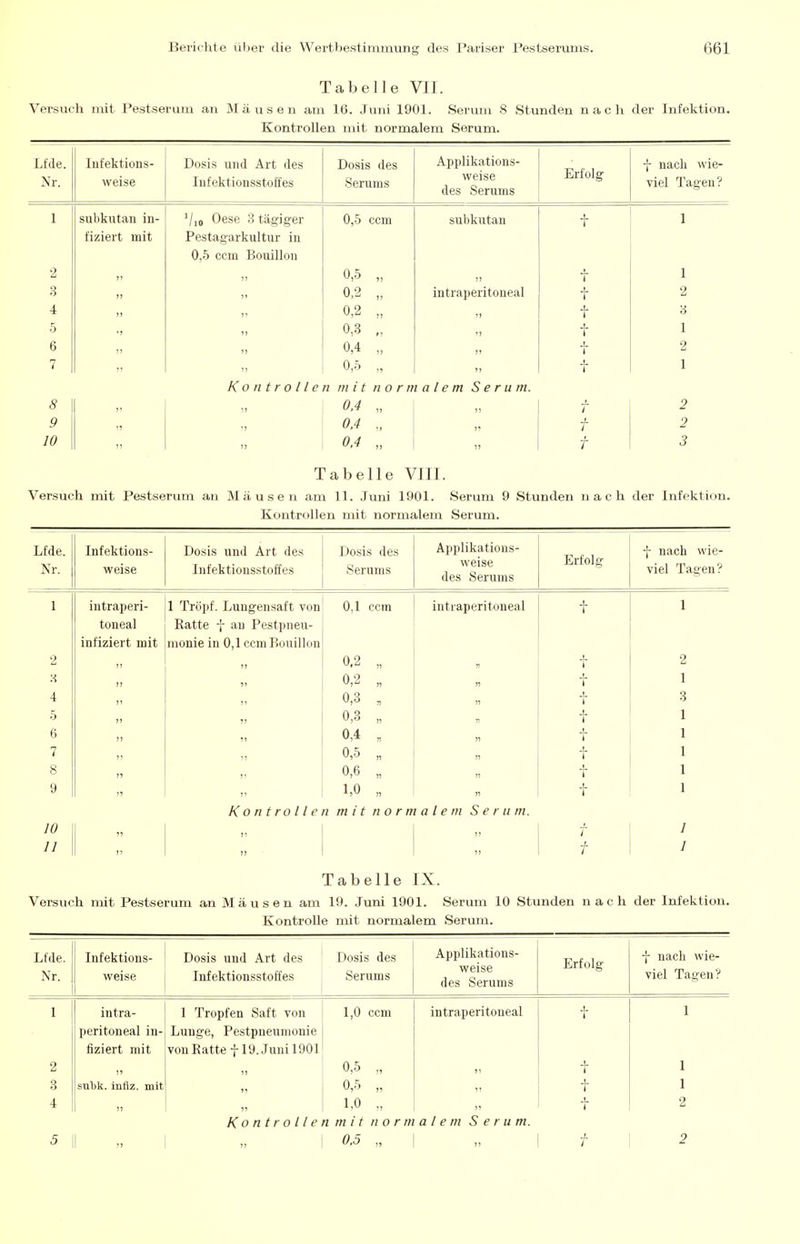 Tabelle VII. Versuch mit Pestseriim an Mäusen am 16. Juni 1901. Serum 8 Stunden nach der Infektion. Kontrollen mit normalem Serum. Lide. AT« JNr. Infektions- weise Dosis und Art des Infektionsstoffes Dosis des Serums Ä TiTll 1 l! ATI C;_ A U UllKcl tlUllo weise des Serums Erfolg f nach wie- viel Tagen? 1 subkutan in- Vio Oßse 3 tägiger 0,5 ccm subkutan t 1 lIZf.LC'i t 1111 U X caio-i^ tix KUiLUi in 0,5 ccm Bouillon 2 n 0,5 „ T 1 3 5' 0,2 „ intraperitoneal t 2 4 J t II 0,2 „ 4- 1 iJ 5 0,3 „ ') T 1 6 n 0,4 „ J) s. 1 2 7 51 0,5 „ 1? t 1 Kontrollen mit no rm ale m Serum. 8 J' 0.4 „ / 2 9 Ii '? 0.4 „ f 2 10 )) '? 0.4 „ 1J f 3 Tabelle VIII. Versuch mit Pestserum an Mäusen am 11. Juni 1901. Serum 9 Stunden nach der Infektion. Kontrollen mit normalem Serum. Lfde. Nr. Infektions- weise Dosis und Art des Infektionsstoffes Dosis des Serums Applikatioüs- weise des Serums Erfolg f nach wie- viel Tagen? 1 intraperi- 1 Tröpf. Lungensaft von 0,1 ccm intraperitoneal t 1 toneal Katte f au Festpneu- infiziert mit monie in 0,1 ccm Bouillon 2 1, 0,2 „ j. 1 2 5, 0,2 „ „ T 1 4 0,3 „ H T 3 5 0,3 „ n t 1 6 ?, 0,4 „ » -L 1 1 7 ,1 0,5 „ » J. 1 1 8 0,6 „ „ t 1 9 1,0 „ „ t 1 Kontrollen mit normalem Serum. 10 J. 1 1 11 >) i- 1 Tabelle IX. Versuch mit Pestserum an Mäusen am 19. Juni 1901. Serum 10 Stunden nach der Infektion. Kontrolle mit normalem Serum. Lfde. Nr. Infektions- weise 1 Dosis und Art des Infektionsstoffes Dosis des Serums Applikations- weise des Serums Erfolg f nach wie- viel Tagen? 1 intra- 1 Tropfen Saft von 1,0 ccm intraperitoneal X ( 1 peritoneal in- Lunge, Pestpneumonie fiziert mit von Eattef 19. Juni 1901 2 0,5 „ J- 1 1 3 sulDk. infiz. mit 0,5 „ t 1 4 )) 1.0 „ 1 2 Kontrollen mit normalem Serum. 5 I! „ I „ I 0,5 „ I „ t /- I 2