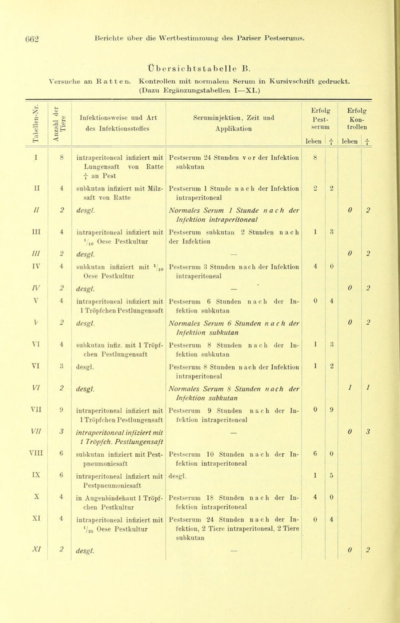 Übersichtstabelle B. Versuche an Ratten. Kontrollen mit normalem Serum in Kursivschrift gedruckt. (Dazu Ergänzungstabellen I—XI.) ,bellen-Nr. ]zahl der Tiere Infektionsweise und Art des Infektionsstoffes Seruminjektion, Zeit und Applikation Erfolg Pest- serum Erfolg Kon- trollen a leben t leben t I 8 intraperitoneal infiziert mit Luugensaft von Ratte f an Pest Pestserum 24 Stunden vor der Infektion subkutan 8 II 4 subkutan infiziert mit Milz- saft von Ratte Pestserum 1 Stunde nach der Infektion iutraperitoneal 2 2 // 2 desgl. Normales Serum 1 Stunde nach der Infektion intraperitoneal 0 2 UI 4 intraperitoneal infiziert mit ' lo Oese Pestkultur Pestserum subkutan 2 Stunden nach der Infektion 1 3 /// 2 desgl. 0 2 IV 4 subkutan infiziert mit */io Oese Pestkultur Pestserum 3 Stunden nach der Infektion intraperitoneal 4 0 IV 2 desgl. 0 2 V 4 intraperitoneal infiziert mit 1 Tröpfchen Pestlungensaft Pestserum 6 Stunden nach der In- fektion subkutan 0 4 V 2 desgl. Normales Serum 6 Stunden nach der Infektion subkutan 0 2 VI 4 subkutan infiz. mit 1 Tröpf- chen Pestlungensaft Pestserum 8 Stunden nach der In- fektion subkutan 1 3 VI 3 desgl. Pestserum 8 Stunden nach der Infektion intraperitoneal 1 2 VI 2 desgl. Normales Serum 8 Stunden nach der Infektion subkutan 1 1 VII 9 intraperitoneal infiziert mit 1 Tröpfchen Pestlungensaft Pestserum 9 Stunden n a c h der In- fektion intraperitoneal ü 9 VII 5 intraperitoneal infiziert mit 1 Tröpfch. Pestlungensaft 0 3 VIII 6 subkutan infiziert mit Pest- pneumoniesaft Pestserum 10 Stunden nach der In- fektion intraperitoneal 6 0 IX 6 intraperitoneal infiziert mit Pestpneumoniesaft desgl. 1 5 X 4 in Augenbindehaut 1 Tröpf- chen Pestkultur Pestserum 18 Stunden nach der In- fektion intraperitoneal 4 0 XI 4 intraperitoneal infiziert mit Vao Oese Pestkultur Pestserum 24 Stunden nach der In- fektion, 2 Tiere intraperitoneal, 2 Tiere subkutan 0 4 XI 2 desgl. 0 2