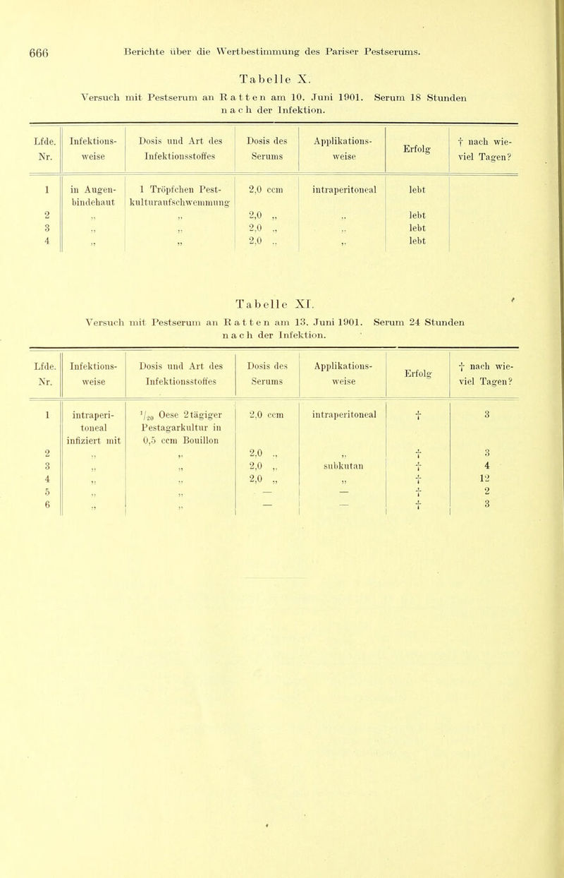 Tabelle X. Versuch mit Pestserum an Ratten am 10. Juni 1901. Serum 18 Stunden nach der Infektion. Lfde. Nr. Infektious- weise Dosis und Art des Infektionsstoffes Dosis des Serums AppUkations- weise Erfolg- t nach wie- viel Tagen? 1 in Augen- 1 Tröpfchen Pest- 2,0 ccm intraperitoneal lebt bindehaut kulturaiifschwenunnng- 2 2,0 „ j' lebt 3 J! 2.0 „ ?? lebt 4 1) )) 2,0 ., )? lebt Tabelle XI. Versuch mit Pestserum an Ratten am 13. Juni 1901. Serum 24 Stunden nach der Infektion. Lfde. Nr. Infektions- weise Dosis und Art des Infektionsstoffes Dosis des Serums Applikations- weise Erfolg- f nach wie- viel Tagen? 1 intraperi- ■ '/äo OßSß 2tägiger 2.0 ccm intraperitoneal j. 3 toneal Pestagarkultur in infiziert mit 0,5 ccm Bouillon 2 )i 2.0 .. 3 3 JJ )» 2,0 „ subkutan X i 4 4 j? 2,0 „ J. 1 12 5 — J. 1 2 6 3