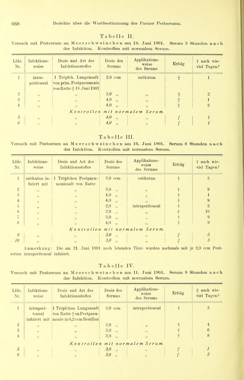 Tabelle II. Versuch mit Pestserum an Meerschweinchen am 18. Juni 1901. Serum 3 Stunden nach der Infektion. Kontrollen mit normalem Serum. IntektioBS- Dosis und Art des Dosis des Applikations- Erfolg j nach wie- Nr W ClOC Infektionsstoffes Serums weise des Serums Viel ± d^cii r 1 intra- peritoneal 1 Tröpfch. Lungensaft von prim.Pestpneumonie vonRattef 18..Juni 1901 2,0 ccm subkutan t 1 2 jj 2,0 „ t 2 .8 4,0 „ t 1 4 Jj 4,0 „ t 2 Kontrollen mit normalem Serum. 5 JT 4,0 „ f / 6 J5 ), 4,0 „ f 1 Tabelle III. Versuch mit Pestserum an Meerschweinchen am 16. Juni 1901. Serum 8 Stunden nach der Infektion. Kontrollen mit normalem Serum. Lfde. Nr. Infektions- weise Dosis und Art des Infektionsstoffes Dosis des Serums Applikations- weise des Serums Erfolg f nach wie- viel Tagen? 1 subkutan in- 1 Tröpfchen Pestpneu- 3,0 ccm subkutan t 3 fiziert mit moniesaft von Ratte 2 3,0 „ t 9 3 >, 4,0 „ t 1 4 j, 4,0 „ t 9 5 ,» 2,0 „ iutraperitoneal t 3 6 2,0 „ t 10 7 3,0 „ t 9 8 4,0 „ t 9 Kontrollen mit normalem Serum. 9 ,? 3,0 „ f 5 10 5, 3,0 „ ,, f 3 Anmerkung: Die am 21. Juni 1901 noch lebenden Tiere wurden nochmals mit je 2,0 ccm Pest- serum intraperitoneal infiziert. Tabelle IV. Versuch mit Pestserum an Meerschweinchen am 11. Juni 1901. Serum 9 Stunden nach der Infektion. Kontrollen mit normalem Serum. Lfde. Nr. Infektions- weise Dosis und Art des Infektionsstoffes Dosis des Serums Applikations- weise des Serums Erfolg ■j- nach wie- viel Tagen? 1 intraperi- 1 Tröpfchen Lungensaft 3,0 ccm intraperitoneal t 3 toneal von Ratte f an Pestpneu- infiziert mit monie in 0,2 ccm Bouillon 2 3,0 „ 5, t 4 3 3,0 „ 5, t 6 4 1 3,0 „ t 8 Kontrollen mit normalem Serum. 5 ,, 3,0 „ f / 6 7) 3,0 „ 5J f 2