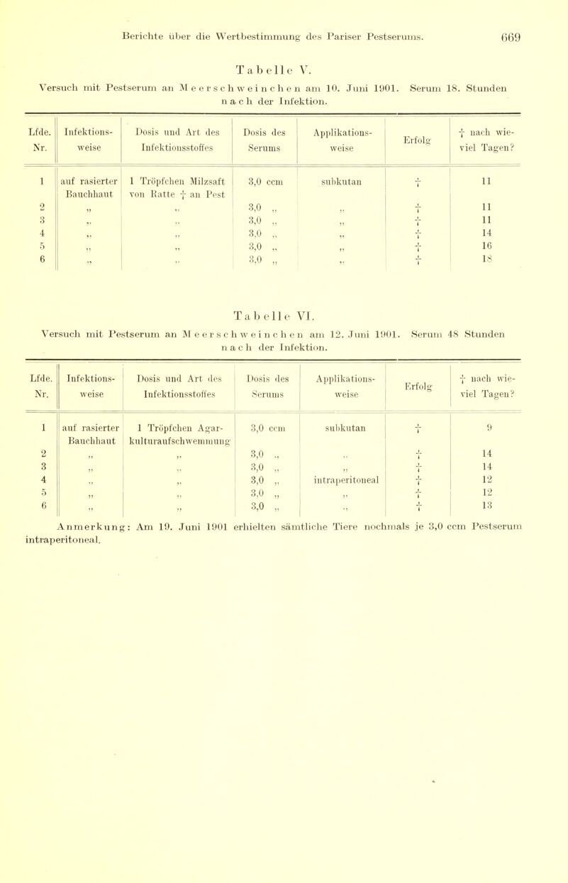 Tabelle V. Versuch mit Pestserum an Meerschweinchen am 10. Juni 1901. Serum 18. Stunden nach der Infektion. Lfde. Nr. Infektions- weise Dosis und Art des Infektionsstoffes Dosis des Serums Applikations- weise Frfolo- f nach wie- viel Tagen'? 1 auf rasierter 1 Tröpfchen Milzsaft 3,0 ccm subkutan t 11 Bauchhaut von Ratte f an Pest 2 n 8,0 „ 7) t 11 3 )i 3,0 „ 77 j. 1 11 4 )! 3,0 „ )7 t 14 5 n )) 3,0 „ 77 j. 1 16 6 V 3,0 „ 7) j. 1 18 Tabelle VI. Versuch mit Pestserum an Meerschweinchen am 12. .Juni 1901. Serum 48 Stunden nach der Infektion. Lfde. Nr. Infektions- weise Dosis und Art des Infektionsstoffes Dosis des Serums Applikations- weise Erfolg f nach wie- viel Tagen? 1 auf rasierter Bauclihaut 1 Tröpfchen Agar- kulturaufschweiniiiung- 3,0 ccm sul)kutan t 9 2 3,0 „ 14 3 71 77 3,0 „ 77 j- i 14 4 77 3,0 „ intraperitoneal j. 12 5 77 77 3,0 „ t 12 6 77 77 3,0 „ 1 13 Anmerkung: Am 19. Juni 1901 erhielten sämtliclie Tiere nochmals je 3,0 ccm Pestserum intrap er i to neal.