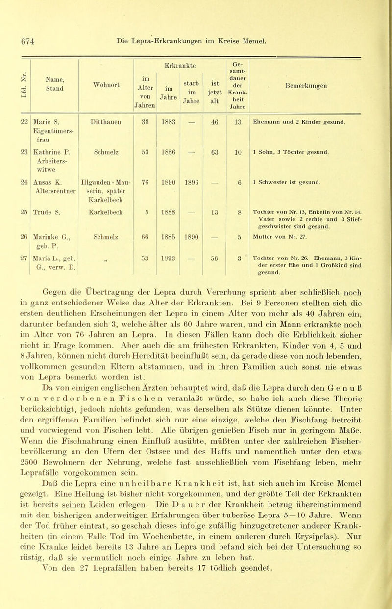 Erkr mkte Oe- samt- «4-1 Name, Stand Wohnort im Alter von Jahren im Jahre starb im Jahre ist jetzt alt dauer der Krank- heit Jahre Bemerkungen 22 Marie S. Eigentümers- frau Ditthauen 33 1883 46 13 Ehemann und 2 Kinder gesund. 23 Kathrine P. Arbeiters- witwe Schmelz 53 1886 68 10 1 Sohn, 3 Töchter gesund. 24 Ansas K. Altersrentner lUgauden - Mau- serin, später Karkelbeck 76 1890 1896 6 1 Schwester ist gesund. 25 Trude S. Karkelbeck 5 1888 — 13 8 Tochter von Nr. 13, Enkelin von Nr. 14. Vater sowie 2 rechte und 3 Stief- geschwister sind gesund. 26 Marinke G., g-eb. P. Schmelz 66 1885 1890 5 Mutter von Nr. 27. 27 Maria L., geb. n 53 1893 56 3 Tochter von Nr. 26. Ehemann, 3 Kin- G., verw. D. der erster Ehe und 1 Großkind sind gesund. Gegen die Übertragung der Lepra durch Vererbung spricht aber schließlich noch in ganz entschiedener Weise das Alter der Erkranliten. Bei 9 Personen stellten sich die ersten deutlichen Erscheinungen der Lepra in einem Alter von mehr als 40 Jahren ein, darunter befanden sich 3, welche älter als 60 Jahre waren, und ein Mann erkrankte noch im Alter von 76 Jahren an Lepra. In diesen Fällen kann doch die Erblichkeit sicher nicht in Frage kommen. Aber auch die am frühesten Erkranliten, Kinder von 4, 5 und 8 Jahren, können nicht durch Heredität beeinflußt sein, da gerade diese von noch lebenden, vollkommen gesunden Eltern abstammen, und in ihren Familien auch sonst nie etwas von Lepra bemerkt worden ist. Da von einigen enghschen Ärzten behauptet wird, daß die Lepra durch den Genuß von verdorbenen Fischen veranlaßt würde, so habe ich auch diese Theorie berücksichtigt, jedoch nichts gefunden, was derselben als Stütze dienen könnte. Unter den ergriffenen Familien befindet sich nur eine einzige, welche den Fischfang betreibt und vorwiegend von Fischen lebt. Alle übrigen genießen Fisch nur in geringem Maße. Wenn die Fischnahrung einen Einfluß ausübte, müßten unter der zahlreichen Fischer- bevöLkerung an den Ufern der Ostsee und des Haffs und namentlich unter den etwa 2500 Bewohnern der Nehrung, welche fast ausschließlich vom Fischfang leben, mehr Leprafälle vorgekommen sein. Daß die Lepra eine unheilbare Krankheit ist, hat sich auch im Kreise Memel gezeigt. Eine Heilung ist bisher nicht vorgekommen, und der größte Teil der Erkrankten ist bereits seinen Leiden erlegen. Die Dauer der Krankheit betrug übereinstimmend mit den bisherigen anderweitigen Erfahrungen über tuberöse Lepra 5 — 10 Jahre. Wenn der Tod früher eintrat, so geschah dieses infolge zufälUg hinzugetretener anderer Krank- heiten (in einem Falle Tod im Wochenbette, in einem anderen durch Erysipelas). Nur eine Kranke leidet bereits 13 Jahre an Lepra und befand sich bei der Untersuchung so rüstig, daß sie vermuthch noch einige Jahre zu leben hat. Von den 27 Leprafällen haben bereits 17 tödhch geendet.