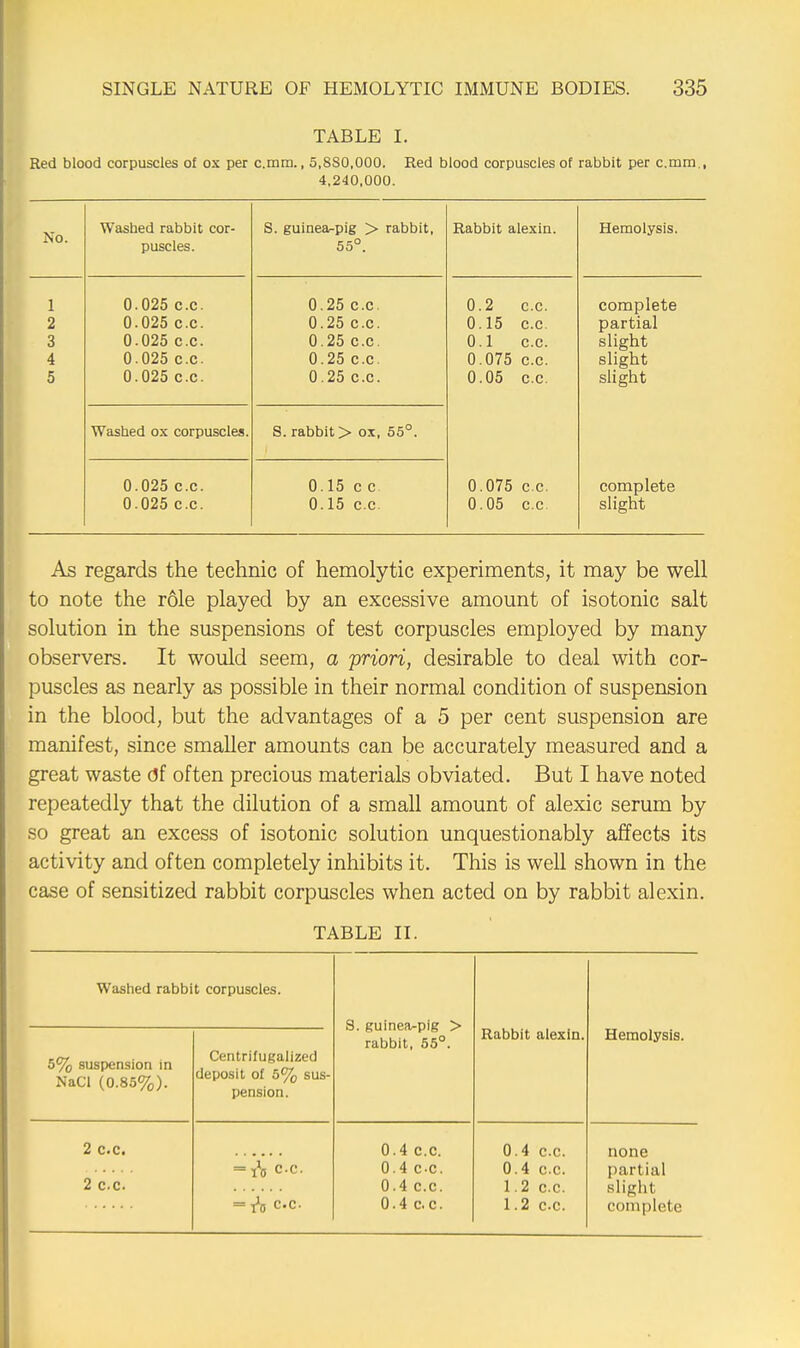 TABLE I. Red blood corpuscles of ox per cum., 5,8S0,000. Red blood corpuscles of rabbit per c.mm., 4,240,000. No. Washed rabbit cor- puscles. S. guinea-pig > rabbit, 55°. Rabbit alexin. Hemolysis. 1 2 n 3 4 5 0.025 C.C. 0.025 c.c. U.U.J0 C.C. 0.025 c.c. 0.025 c.c. 0.25 c.c. 0.25 c.c. 0.25 c.c. 0.25 c.c. 0.25 c.c. 0.2 c.c. 0.15 c.c. 0.1 c.c. 0.075 c.c. 0.05 c.c. complete partial slight slight slight Washed ox corpuscles. S. rabbit > ox, 55°. 0.025 c.c. 0.025 c.c. 0.15 c c 0.15 c.c. 0.075 c.c. 0.05 c.c complete slight As regards the technic of hemolytic experiments, it may be well to note the role played by an excessive amount of isotonic salt solution in the suspensions of test corpuscles employed by many observers. It would seem, a priori, desirable to deal with cor- puscles as nearly as possible in their normal condition of suspension in the blood, but the advantages of a 5 per cent suspension are manifest, since smaller amounts can be accurately measured and a great waste df often precious materials obviated. But I have noted repeatedly that the dilution of a small amount of alexic serum by so great an excess of isotonic solution unquestionably affects its activity and often completely inhibits it. This is well shown in the case of sensitized rabbit corpuscles when acted on by rabbit alexin. TABLE II. Washed rabbit corpuscles. S. guinea-pig > rabbit, 55°. Rabbit alexin. Hemolysis. 5% suspension in NaCl (0.85%). Centrifugalized deposit of 5% sus- pension. 2 c.c. 2 C.C = A cc. = TJ5 c.c 0.4 c.c. 0.4 c-c. 0.4 c.c. 0.4 c.c. 0.4 c.c. 0.4 c.c. 1.2 c.c. 1.2 c.c. none partial slight complete