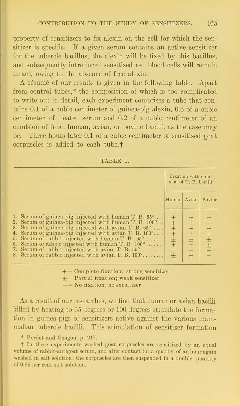 property of sensitizers to fix alexin on the cell for which the sen- sitizer is specific. If a given serum contains an active sensitizer for the tubercle bacillus, the alexin will be fixed by this bacillus, and subsequently introduced sensitized red blood cells will remain intact, owing to the absence of free alexin. A resume of our results is given in the following table. Apart from control tubes,* the composition of which is too complicated to write out in detail, each experiment comprises a tube that con- tains 0.1 of a cubic centimeter of guinea-pig alexin, 0.6 of a cubic centimeter of heated serum and 0.2 of a cubic centimeter of an emulsion of fresh human, avian, or bovine bacilli, as the case may be. Three hours later 0.1 of a cubic centimeter of sensitized goat corpuscles is added to each tube.f TABLE I. Fixation with emul- sion of T. B. bacilli. Human Avian Bovine 1. Serum of guinea-pig injected with human T. B. 65° + + + 2. Serum of guinea-pig injected with human T. B. 100°... + + + 3. Serum of guinea-pig injected with avian T. B. 65° + + + 4. Serum of guinea-pig injected with avian T. B. 100°. .. . + + + 5. Serum of rabbit injected with human T. B. 65° ± ± ± 6. Serum of rabbit injected with human T. B. 100° + + ± 7. Serum of rabbit injected with avian T. B. 65° 8. Serum of rabbit injected with avian T. B. 100° ± ± + = Complete fixation; strong sensitizer ±= Partial fixation; weak sensitizer — = No fixation; no sensitizer As a result of our researches, we find that human or avian bacilli killer 1 by heating to 65 degrees or 100 degrees stimulate the forma- tion in guinea-pigs of sensitizers active against the various mam- malian tubercle bacilli. This stimulation of sensitizer formation * Bordet and Gengou, p. 217. t In these experiments washed goat corpuscles are sensitized by an equal volume of rabbit-antigoat serum, and after contact for a quarter of an hour again washed in salt solution; the corpuscles are then suspended in a double quantity of 0.85 per cent salt solution.