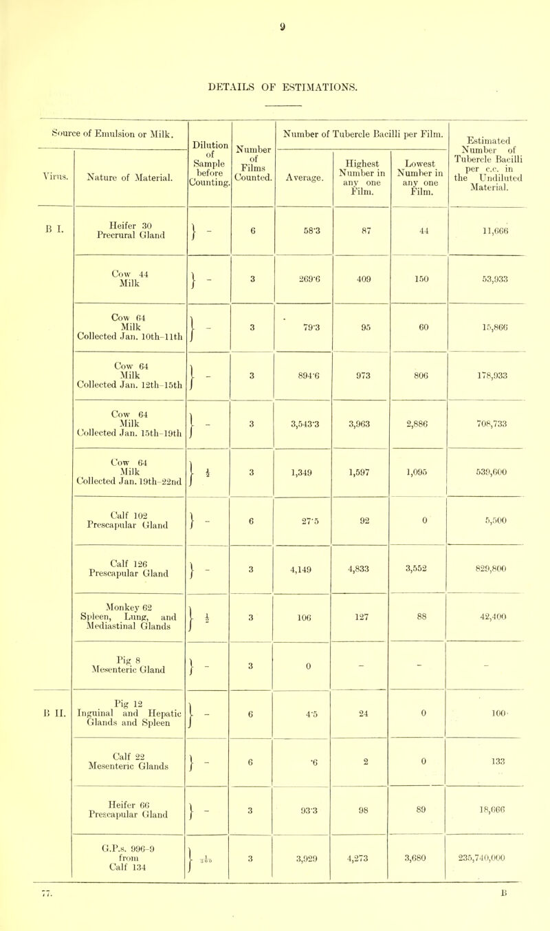 DETAILS OF ESTIMATIONS. Source of Emulsion or Milk. Dilution Number of Films Counted. Number of Tubercle Bacilli per Film. Estimated Number of Tubercle Bacilli per c.c. in the Undiluted Material. Virus. Nature of Material. of Sample before Counting Average. Highest Number in any one Film. Lowest Number in any one Film. B I. Heifer .30 Precrural Gland 1 - i 6 58-3 87 44 11,666 Cow 44 Milk I - J 3 269-6 409 150 53,933 Cow 04 Milk Collected Jan. lOth-llth I _ i 3 79-3 95 60 li>,866 Cow 64 Milk Collected Jan. 12th-15th I - i 3 894-6 973 806 178,933 Cow 64 Milk Collected Jan. 15tli-19th I - 1 3 3,543-3 3,963 2,886 708,733 Cow 64 Milk Collected Jan. 19tli-22nd 1 i i 3 1,349 1,597 1,095 539,600 Calf 102 Prescajiular Gland 6 27-5 92 0 5,500 Calf 126 Prescapular Gland I _ / 3 4,149 4,833 3,552 829,800 Monkey 62 Spleen, Lung, and Mediastinal Glands I A i - 3 106 127 88 42,400 Pig 8 Mesenteric Gland 1 _ J 3 0 - - B II. Pig 12 Inguinal and Hepatic Glands and Spleen I _ J 6 4-5 24 0 100' Calf 22 Mesenteric Glands I c» o •6 2 0 Heifer 66 Prescapular Gland } - 3 93-3 98 89 18,666 G.P.s. 996-9 from Calf 1.34 3 3,929 4,273 3,680 235,740,000 B