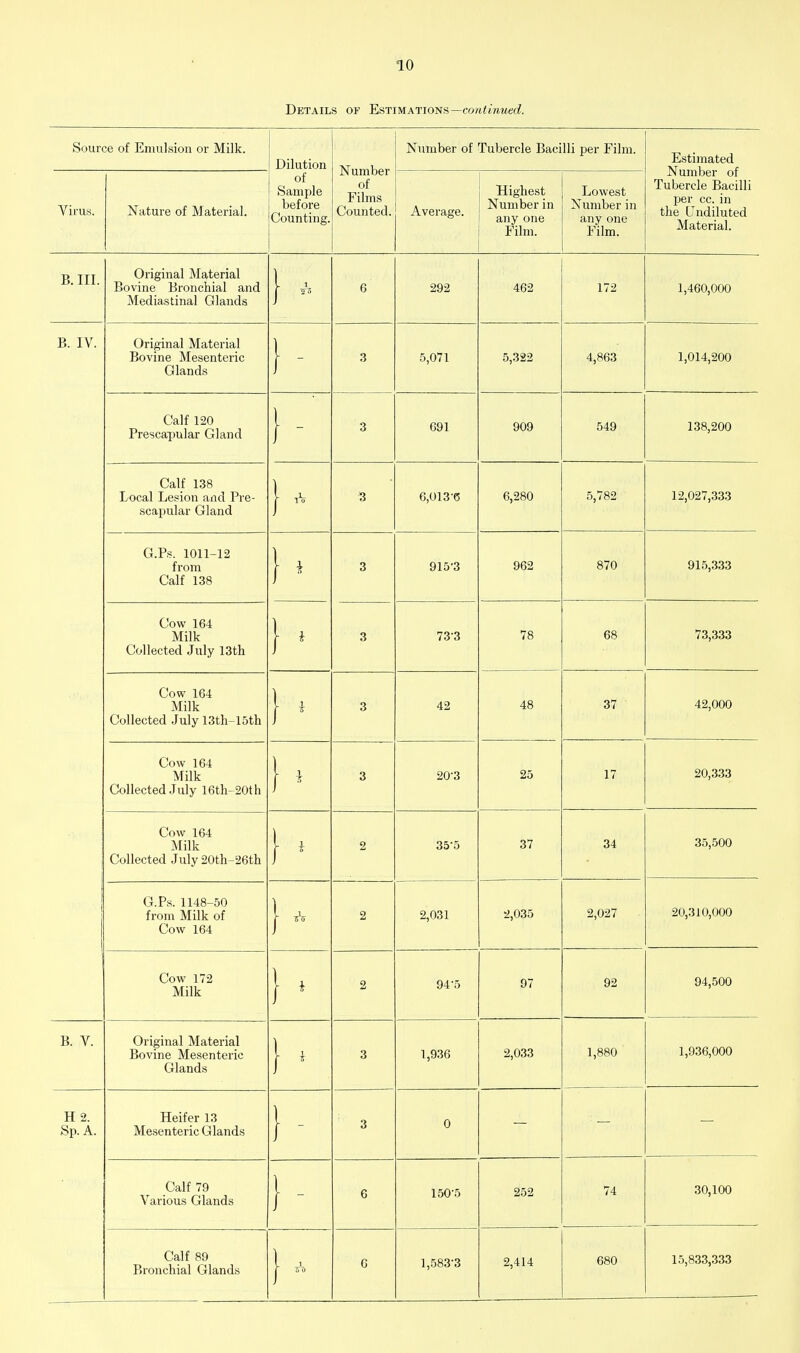 Details of Estimations—coft^trawefZ. Source of Emulsion or Milk. Dilution Number of Films Counted. Number of Tubercle Bacilli per Film. Estimated Number of Tubercle Bacilli per cc. in the L'ndiluted Material. Virus. Nature of Material. of Sample before Counting. Average. Highest Number in any one Film. Lowest Number in any one Film. B. III. Original Material Bovine Bronchial and Mediastinal Glands j So 6 292 462 172 1,460,000 B. IV. Original Material Bovine Mesenteric Glands 3 5,071 5,322 4,863 1,014,200 Calf 120 Prescapular Gland 3 691 909 549 138,200 Calf 138 Local Lesion and Pre- scapular Gland 1 3 6,013-e; 6,280 5,782 12,027,333 G.Ps. 1011-12 from Calf 138 1  3 915-3 962 870 915,333 Cow 164 Milk Collected July 13th \ * 3 733 78 68 73,333 Cow 164 Milk Collected July 13th-15th f i 3 42 48 37 42,000 Cow 164 Milk Collected July 16th- 20th 1  3 20-3 25 17 20,333 Cow 164 Milk Collected July 20th-26th f i 2 35-5 37 34 35,500 G.Ps. 1148-50 from Milk of Cow 164 [ A 2 2,031 2,035 2,027 20,310,000 Cow 172 Milk I i 2 94-5 97 92 94,500 B. V. Original Material Bovine Mesenteric Glands 3 1,936 2,033 1,880 1,936,000 H 2. Heifer 13 IfitJIScIlbcl 10 Vjuldlltlo 3 0 — Calf 79 Various Glands 6 1505 252 74 30,100 Calf 89 Bronchial Glands r ~ 6 1,583-3 2,414 680 15,833,333