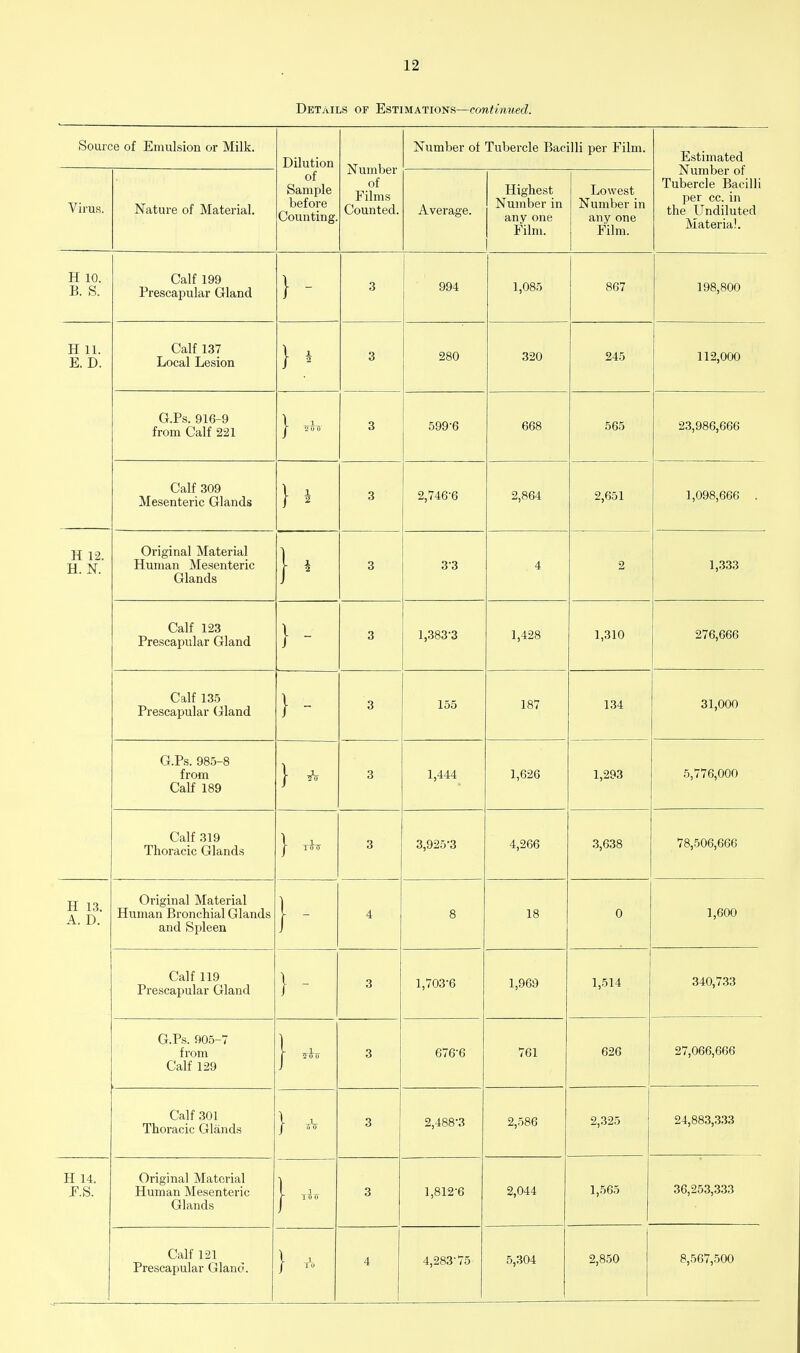 Details of Estimations—continued. Source of Emulsion or Milk. Dilution Number of Films Counted. Number of Tubercle Bacilli per Film. Estimated Number of Tubercle Bacilli JJCL CC 111 the Undiluted Materia!. Virus. Nature of Material. of Sample before Counting. Average. Highest Number in any one Film. Lowest Number in any one Film. H 10. B. S. Calf 199 PrGSc&pulEr Gla^nd. } - 3 994 1,085 867 198,800 H 11. ill. D. Calf 137 Local Lesion } 4 3 280 320 245 112,000 G.Ps. 916-9 frnm Pa If 991 1 . 3 599-6 668 565 23,986,666 Calf 309 ivicseuLciic uriaiius } ^ 3 2,746-6 2,864 2,651 1,098,666 . H 12. H. N. Original Material Human Mesenteric Glands 3 3-3 4 2 1,333 Calf 123 Prescapular Gland I _ J 3 l,.383-3 1,428 1,310 276,666 Calf 135 Prescapular (jrland } - 3 155 187 134 31,000 G.Ps. 985-8 from Calf 189 } ^ 3 1,444 1,626 1,293 5,776,000 Calf 319 Thoracic Glands } tJ^ 3 3,925-3 4,266 3,638 78,506,666 H 1,3. A. U, Original Material Human Bronchial Glands and Spleen }- 4 8 18 0 1,600 Calf 119 Prescapular Gland } ^ 3 1,703-6 1,969 1,514 340,733 G.Ps. 905-7 from Calf 129 3 676-6 761 626 27,066,666 Calf 301 Thoracic Glands } * 3 2,488-3 2,586 2,325 24,883,3.33 H 14. J.S. Original Material Human Mesenteric Glands } - 3 1,812-6 2,044 1,565 36,253,333 Calf 121 Prescapular Gland. 4 4,283-75 5,304 2,850 8,567,500