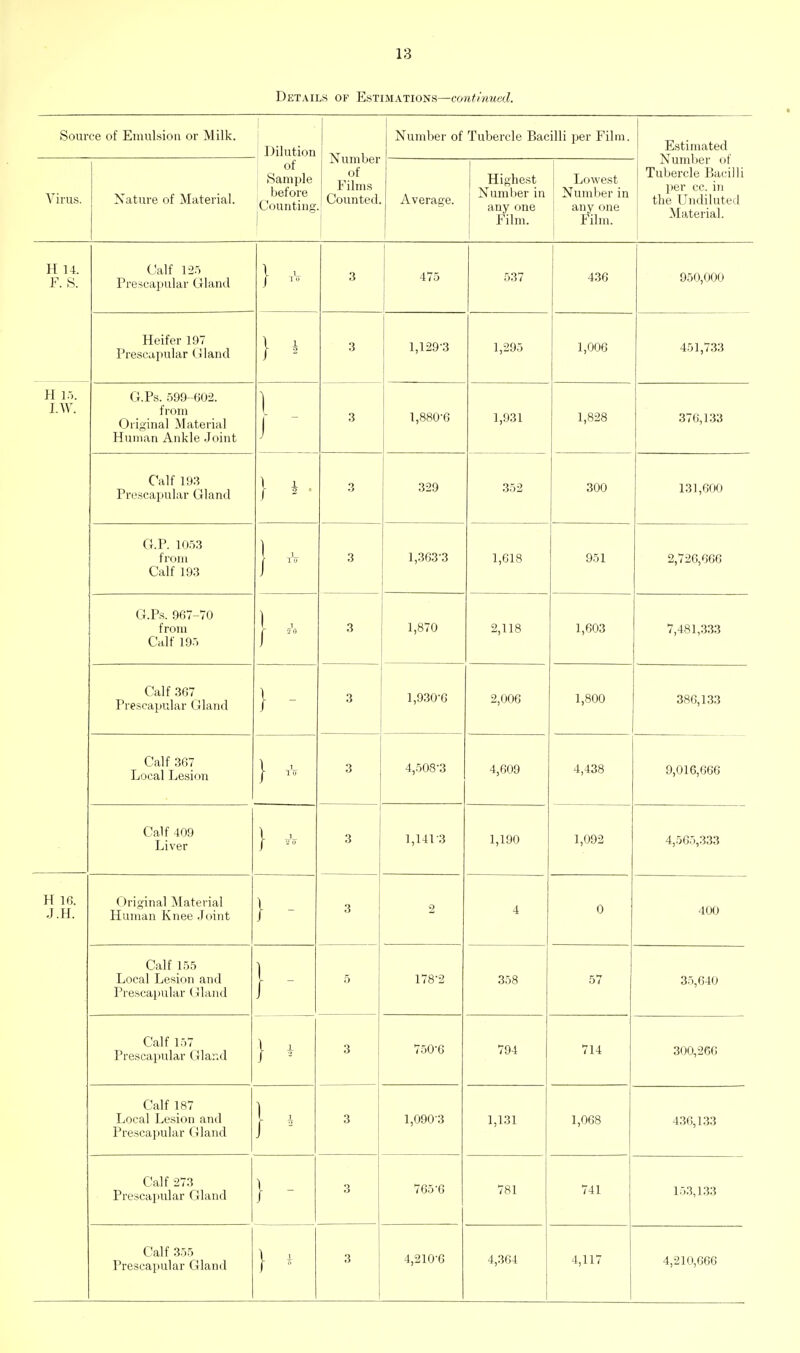 Details of Estimations—co?i^m!<wZ. Source of Emulsion or Milk. Dilution Number of Films Counted. Number of Tubercle Bacilli per Film. Estimated Number of Tubercle Bacilli per cc. in the Undiluted Material. ] Virus. Nature of Material. of Sample before Counting Average. Highest Number in any one Film. Lowest 1 Number in any one Film. 1 H 14. F. S. Calf 125 Prescapular Gland 1 1 3 475 537 436 950,000 Heifer 197 Prescapular Gland \ 1 3 1,129-3 1,295 1,006 451,733 H 15. I.W. G.Ps. 599 -602. from Original Material Human Ankle Joint 3 1 1,880-6 1,931 1,828 376,133 Calf 193 Prescajjular Gland 3 329 352 300 131,600 G.P. 1053 from Calf 193 1 ' 3 1,363-3 1,618 951 2,726,666 G.Ps. 967-70 from Calf 195 1 1 3 1,870 2,118 1,603 7,481,333 Calf 367 Prescapular Gland 3 1,9.30-G 2,006 1,800 386,133 Calf 367 Local Lesion 1 1 j- TO 3 4,508-3 4,609 4,438 9,016,666 Calf 409 Liver 1 1 3 1,141-3 1,190 1,092 4,565,333 H 16. J.H. Griginal Material Human Knee Joint 3 2 4 0 400 Calf 155 Local Lesion and Prescapular (illand 5 178-2 358 57 35,640 Calf 157 Prescapular Gland 1 X 3 750-6 794 714 300,266 Calf 187 Local Lesion and Prescapular Gland I 1 3 1,090-3 1,131 1,068 436,133 Calf 273 Prescapular GJland 3 765-6 781 741 I.).5,1.5.5 Calf 355 Prescai)ular Gland \ 1, 3 4,210-6 4,364 4,117 4,210,666