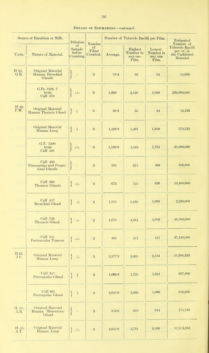 IG Details of Estimations—continuer!. Source of Emulsion or Milk. Dilution Number of Films Counted. Number of Tubercle Bacilli per Film. Estimated Number of Tubercle Bacilli IJCl III the Undiluted Material. Virus. Nature of Material. of Sample before Counting. Average. Highest Number in any one Film. Lowest Number in any one Film. H 21. G.B. Original Material Human Bronchial Glands 3 78-3 89 64 15,666 G.Ps. 123G-7 from Calf 279 3 1,999 2,120 1,890 239,880,000 H 22. F.W. Original Material Human Thoracic Gland 1 1 3 30-3 35 24 12,133 Original Material Human Lung I - 3 1,426-3 1,491 1,319 570,533 G.P. 1200 from Calf 291 3 1,799-3 1,816 1,784 35,986,666 Calf 293 Prescapular and Prepec- toral Glands 3 .534 615 492 106,800 Calf 399 Thoracic Glands 1 1 r TuT)- 3 673 745 626 13,460,000 Calf 457 Bronchial Gland 1 1 1 ' ' 2 1,115 1,135 1,095 2,230,000 Calf 749 Ihoracic Gland 2 4,870 4,884 4,856 48,700,000 Calf 811 Perivascular Tumour J- 4 M TT 2 464 517 411 37,120,000 H23. J J'. Oriuinal Material Human Lung- 3 2,577-3 2,665 2,514 10,309,333 Calf 34'. Prescapular Gland \ i 3 1,669-6 1,735 1,624 667,866 Calf 365 Prescapular Gland \ - 3 2,041-6 2,069 1,996 816,666 H 24. A.B. Original Material Human Mesenteric Gland 3 873-6 910 844 174,7.33 H 2o. A.T. Original Material Human Limg 1 1 f TVm) 5-2,9] 3,.333