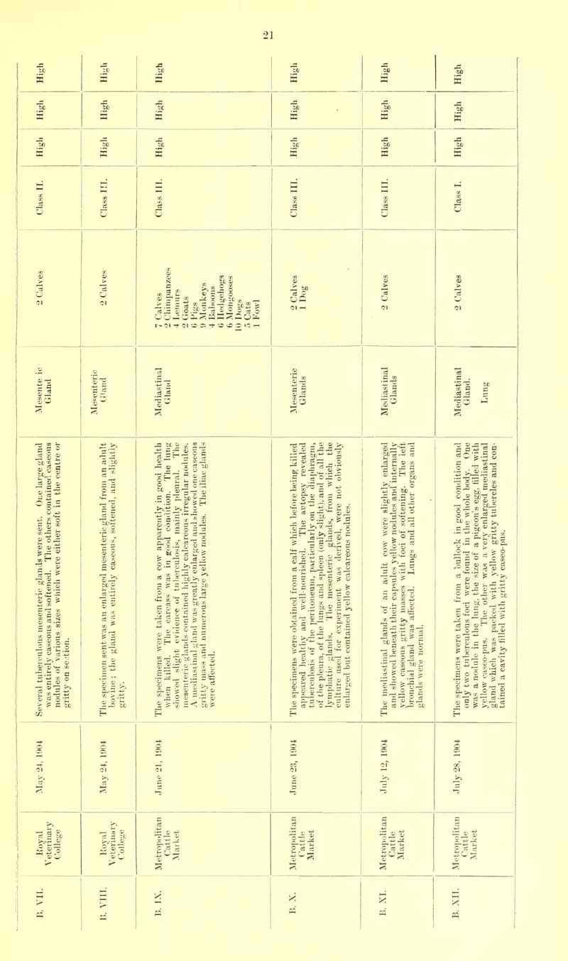 To High J2 60 K K K 60 s High High ■fee W High High High a High High High High High Class II. cn o HH 71- ■fl y. as O Class I. 2 Calves 2 Calves 7 Calves 2 Chimpanzees 4 Lemurs 2 Goats G Pigs 9 Monkeys 4 Paboons G Hedgehogs 6 Mongooses 10 Dogs 5 Cats 1 Fowl 2 Calves 1 Dog 2 Calves 2 Calves o II so 11 Mediastinal Gland Mesenteric Glands Mediastinal Glands Mediastinal Gland. Lung Several tuberculous mesenteric glands were sent. ()i;e large gland was entirely caseous and softened. The others contained caseous nodules of Various sizes wliich were either soft in the centre or gritty on se.;tion. The specimen sent was an enlarged mesenteric gland from an adult bovine; the gland was entirely caseous, softened, and slightly gritty. The specimens were taken from a cow apparently in good health when killed. The carcass was in js;ood condition. The lung showed slight evidence of tuberculosis, mainly ])leural. The mesenteric glands contained highly calcareous irregular nodules. A mediasunal gland was greatly enlarged and slK)vved one caseous gritty mass and numerous large yellow nodules. The iliac glands were att'ected. The specimens were obtained from a calf which before beinp; killed api>eared healthy and well-nourished. The autopsy revealed tuberculosis of the periioneum, particularly on the diaj)hragm, of tlie pleura, of the lungs and spleen (only slight), and of all the lymphatic glands. The mesenteric glands, from which the culture used for experiment was derived, were not obviously enlarged but contained yellow calcareous nodules. The mediastinal glands of an adult cow were slightly enlarged and showed beneath their capsules yellow nodules and internally yellow caseous gritty masses with foci of softening. The left bronchial gland was affected. Lungs and all other organs and glands -were normal. The specimens were taken from a bullock in good condition and only two tuberculous foci were found in the whole body. One was a nodule in the lung, the size of a pigeon's egg, tilled with yellow caseo-pus. The other wa.s a very enlarged mediastinal gland which was packed with yellow gritty tubercles and con- tained a cavity tilled with gritty caseo-pns. 1904 o C5 1 1904 1904 -t 01 01 of 01 ^. o 1-5 Royal Veterinary College Royal Veterinary College s III Metropolitan Cattle Market Metropolitan Cattle Market Metropolitan 1 Cattle Market P.. VII. H. VIII. B. X. B. XI. m