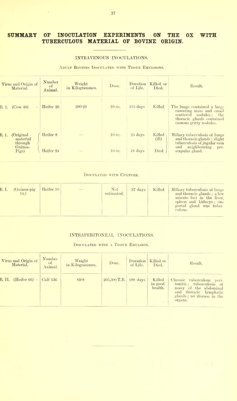 SUMMARY OF INOCULATION EXPERIMENTS ON THE OX WITH TUBERCULOUS MATERIAL OF BOVINE ORIGIN. INTEAVENOUS INOCULATIONS. Adult Bovines Inoculated with Tissue Emulsions. Virus and Origin of Material. B. 1. (Cow 40) 1. (Original material through Guinea- Pigs) Number of Animal. Heifer 26 Heifer 8 Heifer 24 Weight in Kilogrammes. Dose. Duration of Life. Killed or Died. Result. 290-29 10 cc. 115 days Killed The lungs contained a large caseating mass and small scattered nodules; the thoracic glands contained caseous gritty nodules. 10 cc. 10 cc. 25 days 18 days Killed ^ (ill) [ Died \ Miliary tuberculosis of lungs and thoracic glands ; slight tuberculosis of jugular vein and neighbouring pre- scapular gland. Inoculated with Culture. B. L (Guinea-pig 14.) Heifer 10 Not estimated. 37 days Killed Miliary tuberculosis of lungs and thoracic glands ; a, few minute foci in the liver, spleen and kidneys; one portal gland was tnlier culous. INTRAPERITONEAL INOCULATIONS. Inoculated with a Tissue Emulsion. Virus and Origin of Material. Number of Animal. Weight in Kilogrammes. Dose. Duration of Life. Killed or Died. Result. B. IL (Heifer 66) - Calf 136 69-8 205,300 T.B. 188 days Killed in good health. Chronic tuberculous jieri- tonitis ; tuberculosis of many of the abdominal and thoracic lymphatic glands; no disease in tlie organs.