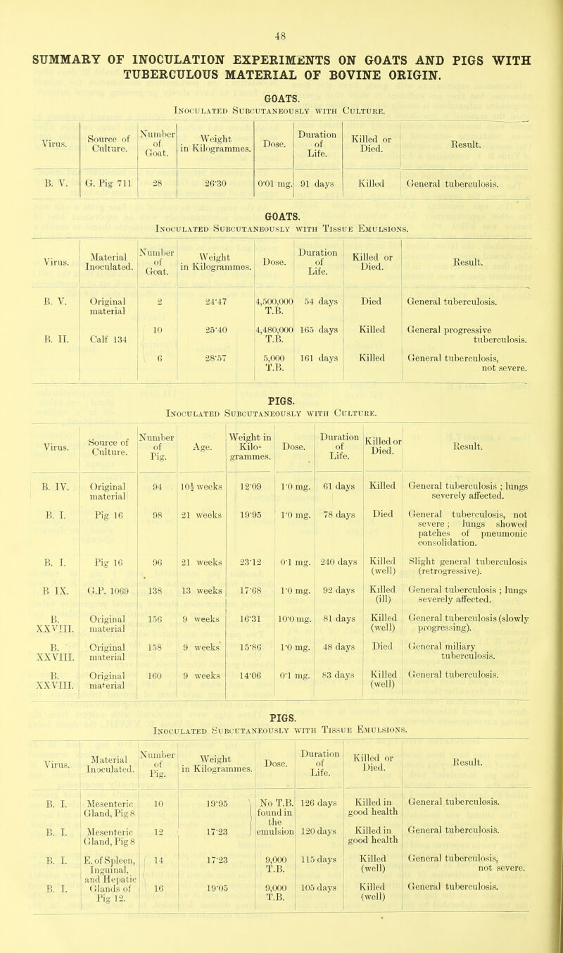 SUMMARY OF INOCULATION EXPERIMENTS ON GOATS AND PIGS WITH TUBERCULOUS MATERIAL OF BOVINE ORIGIN. GOATS. Inoculated Stjbcutaneously with Culture. Virus. Source of Culture. Number of Goat. Weight in Kilogrammes. Dose. Duration of Life. Killed or Died. Kesult. B. V. G. Pig 711 28 26-30 0-01 mg. 91 days Killed General tuberculosis. GOATS. Inoculated Subcutaneously with Tissue Emulsions. Virus. Material Inoculated. Number of Goat. Weight in Kilogrammes. Dose. Duration of Life. Killed or Died. Result. B. V. Original material 2 24-47 4,500,000 T.B. 54 days Died General tuberculosis. B. II. Calf 134 1 10 ) 25-40 4,480,000 T.B. 165 days Killed General progressive tuberculosis. \ e 28-57 5,000 T.B. 161 days Killed General tuberculosis, not .severe. PIGS. Inoculated Subcutaneously with Culture. Virus. Source of Culture. Number of Pig. Age. Weight in Kilo- grammes. Dose. Duration of Life. Killed or Died. Eesult. B. IV. Original material 94 lOi weeks 12-09 1-0 mg. 61 days Killed General tuberculosis ; lungs severely affected. B. L Pig 16 98 21 weeks 19-95 1-0 mg. 78 days Died General tuberculosis, not severe; lungs showed l^atches of pneumonic consolidation. B. L Pig IG 96 21 weeks 23-12 0-1 mg. 240 days Killed (well) Slight general tuberculosis (retrogressive). B IX. G.P. 1069 138 13 weeks 17-68 1-0 mg. 92 days Killed (ill) General tuberculosis ; lungs severely affected. B. XXVIII. Original material 156 9 weeks 16-31 10-0 mg. 81 days Killed (well) General tuberculosis (slowly pi'ogressing). B. XXVIII. Original material 158 9 weeks 15-86 1-0 mg. 48 days Died General miliary tuberculosis. B. XXVIII. Original material 160 9 weeks 14-06 O'l mg. 83 days Killed (well) General tuberculosis. PIGS. Inoculated Subcutaneously with Tissue Emulsions. Virus, Material Inoculated. Number of Pig. Weight in Kilogrammes. Dose. Duration of Life. Killed or Died. Eesult. B. L Mesenteric 10 19-95 No T.B. 126 days Killed in General tuberculosis. Gland, Pig 8 found in good health the B. L Mesenteric 12 17-23 J emulsion 120 days Killed in General tuberculosis. Gland, Pig 8 good health B. L E. of Spleen, [ 14 17-23 9,000 115 days Killed General tuberculosis, Inguinal, T.B. (well) not severe. and Hepatic \ 16 General tuberculosis. B. L Glands of 19-05 9,000 105 days Killed Pig 12. T.B. (well)