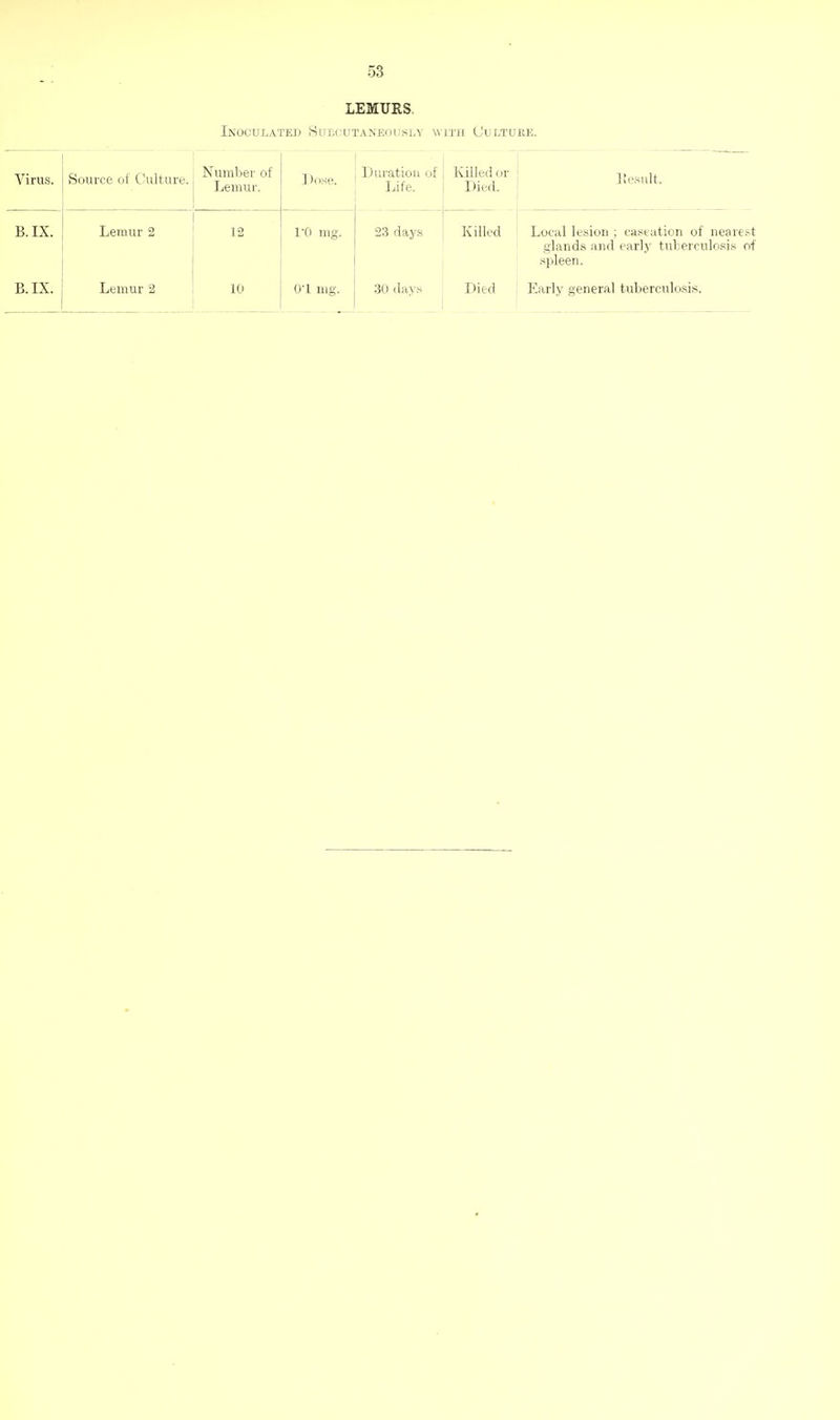 LEMURS. Inoculated SuecutaneousijY with Culture. Virus. B. IX. B. IX. Source of Culture. | Number of Jjemur, Lemur 2 Lemur 2 12 10 Dose. 10 mar. 01 me-. IJuration of Killed or Life. Died. liesult. 23 days ] Killed ' Local lesion ; caseation of neare.^t j i glands and early tuberculosis of j I spleen. 30 days Died : Early general tuberculosis.