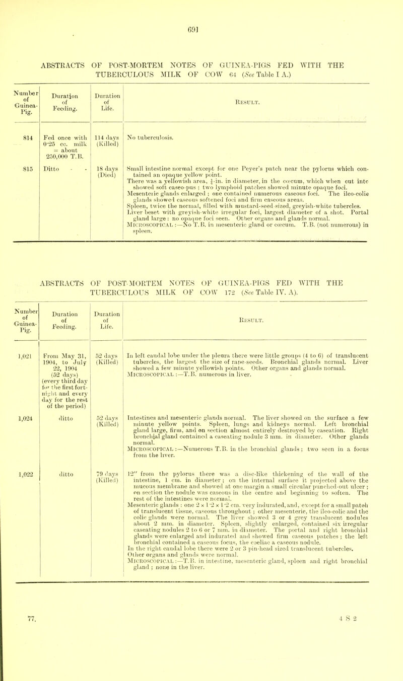 69] ABSTEACTS OF POST-MORTEM NOTES OF GUIXEA-PIGS FED WITH THE TUBERCULOUS MILK OF COW 64 (,S'ee Table I A.) Number of Guinea- Pig. Duration of Feeding. Duration of Life. Result. 814 Fed once with 025 cc. milk = about 250,000 T.B. 114 days (Killed) No tuberculosis. S15 Ditto 18 days (Died) Small intestine normal except for one Peyer's patch near the pylorus which con- tained an opaque yellow point. There was a yellowish area, |-in. in diameter, in the ccecum, which when cut into showed soft easeo-pus ; two lymphoid patches showed minute opaque foci. Mesenteiic glands enlarged ; one contained numerous caseous foci. The ileo-colie glands showed caseous softened foci and firm caseous areas. Spleen, twice the normal, filled with mustard-seed-sized, greyish-white tubercles. Liver beset with greyish-white irregular foci, largest diameter of a shot. Portal gland large : no opaque foci seen. Other organs and glands normal. MicKOSCOPiCAL :—No T.B. in mesenteric gland or cojcum. T.B. (not numerous) in spleen. ABSTRACTS OF POST-MORTEM NOTES OF GUINEA-PIGS FED WITH THE TUBERCULOUS MILK OF COW 172 (.See Table IV. A). Number of Guinea- Pig. Duration of Feeding. Duration of Life. Result. ],021 From May 31, 1904, to July 22, 1904 (52 days) (every third day fii' tlie first fort- nii;lit and every day for the rest of the period) 52 days (Killed) In left caudal lobe under the pleura there were little groups (4 to 6) of translucent tubercles, the largest the size of rape-seeds. Bronchial glands normal. Liver showed a few minute yellowish points. Other organs and glands normal. MiCKOSCOl'iCAL :—T.B. numerous in liver. 1,024 ditto 52 days (Killed) Intestines and mesenteric glands normal. The liver showed on the surface a few minute yellow points. Spleen, lungs and kidneys normal. Left bronchial gland large, firm, and on section almost entirely destroyed by caseation. Right bronchial gland contained a caseating nodule 3 mm. in iliameter. Other glands normal. MlCKOSCOnCAL :—Numerous T.B. in the bronchial glands ; two seen in a focus from the liver. i,022 ditto 79 days (Killed) 12 from the pylorus there was a disc-like thickening of the wall of the intestine, 1 cm. in diameter ; on the internal surface it projected above the mucous membrane and showed at one margin a small circular punclied-out ulcer ; on section the nodule was caseous in the centre and beginning to soften. The rest of the intestines were normal. Mesenteric glands : one 2 x 1 2 x 1 '2 cm. very indurated, and, except for a small patoh of translucent tissue, ea=eous throughout ; other mesenteric, the ileo-colic and the colic glands were normal. The liver showed 3 or 4 grey translucent nodules about 2 mm. in diameter. Spleen, slightly enlarged, contained six ii regular caseating nodules 2 to 6 or 7 nim. in diameter. The portal and right bronchial glands were enlarged and indurated and showed firm caseous patches ; the left bronchial contained a caseous focus, the coeliac a caseous nodule. In the right caudal lobe there were 2 or 3 pin-head sized translucent tubercles. Other organs and glands were normal. Microscopical:—T.B. in intestine, mesenteric gland, spleen and right bronchial gland ; none in the livei'. 77. 4 S 2