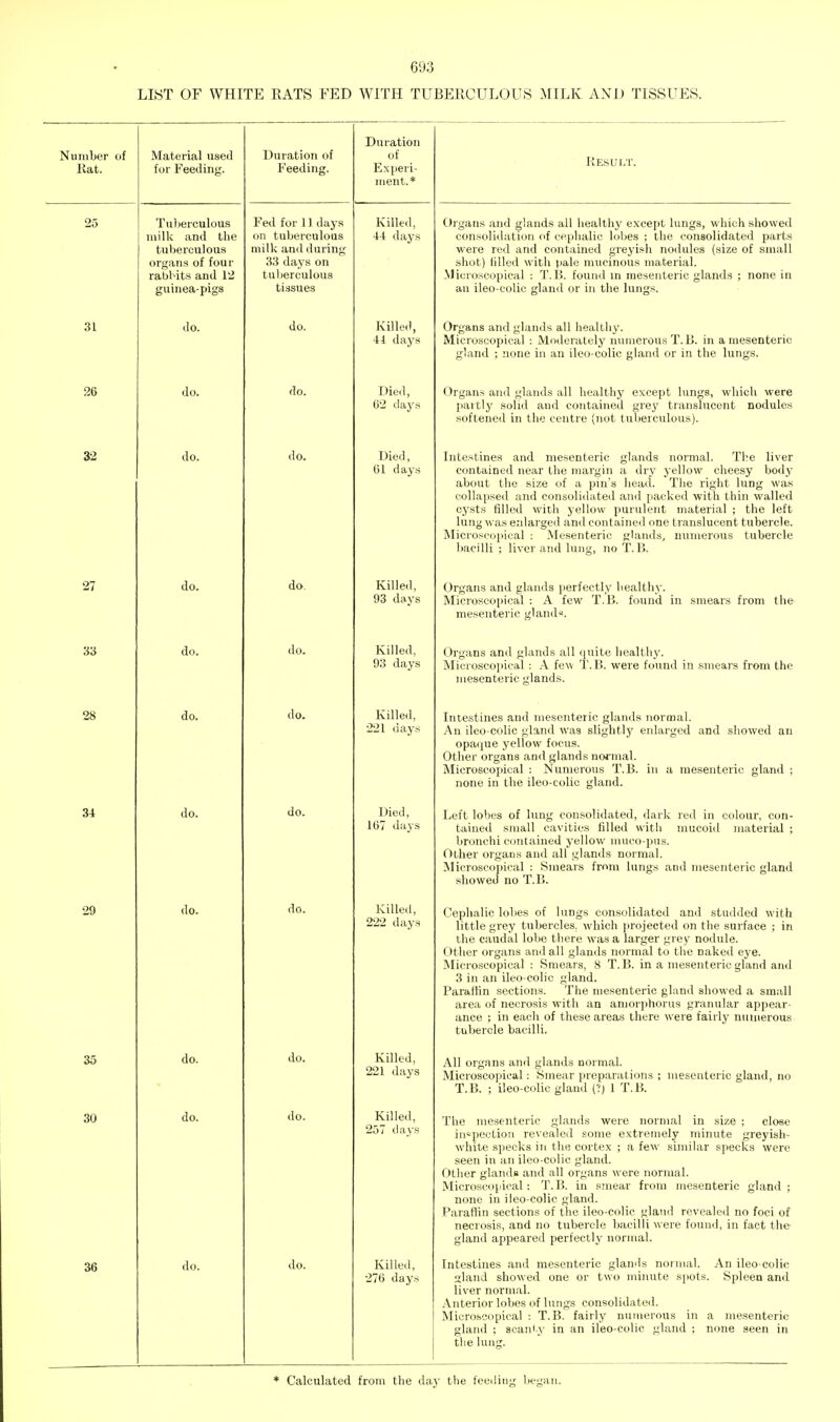 LIST OF WHITE RATS FED WITH TUBEPtCULOUS MILK ANJJ TISSUES. Number of Eat. Material used for Feeding. Duration of Feeding. Duration of Experi- ment.* Kesult. 25 Tuljerculous milk and the tuberculous organs of four rabbits and 12 guinea-pigs Fed for 11 days on tuberculous milk and during 33 days on tulierculous tissues Killed, 44 days Organs and glands all iiealthy except lungs, which showed consolidation of cephalic lobes ; the consolidated parts were red and contained greyish no(.lules (size of small shot) tilled with pale mucinous material. Microscopical : T.B. found in mesenteric glands ; none in an ileo-colic gland or in the lungs. 31 do. do. Killed, 41 days Organs and glands all healthy. Microscopical : Moderately numerous T.B. in a mesenteric gland ; none in an ileo-colic gland or in the lungs. 26 do. do. Died, 62 days Organs and glands all healthy except lungs, which were partly solid and contained grey tianslucont nodules softened in the centre (not tuberculous). 32 do. do. Died, 61 days Intestines and mesenteric glands normal. The liver contained near the margin a dry yellow cheesy body about the size of a pin's head. The right lung was collapsed and consolidated and packed with thin walled cysts filled with yellow purulent material \ the left lung was enlarged and contained one translucent tubercle. Microscopical ; Mesenteric glands^ numerous tubercle bacilli ; liver and lung, no T.B. 27 do. do. Killed, 93 days Organs and glands perfectly healthy. Microscopical : A few T.B. found in smears from the mesenteric gland«. 33 do. do. Killed, 93 days Organs and glands all quite healthy. Microscojjical : A few T.B. were found in smears from the mesenteric glands. 28 do. do. Killed, 221 days Intestines and mesenteric glands normal. An ileo-colic gland was slightly enlarged and showed an opaque yellow focus. Other organs and glands normal. Microscopical : Numerous T.B. in a mesenteric gland ; none in the ileo-colic gland. 34 do. do. Died, 167 days Left lobes of lung consolidated, dark red in colour, con- tained small cavities filled with niucoiil material ; bronchi contained yellow niuco-pus. Other organs and all glands normal. Microscopical : Smears from lungs and mesenteric gland showed no T.B. 29 do. do. Killed, ^ii^ Uctys Cephalic lobes of lungs consolidated and studded with little grey tubercles, which projected on the surface ; in the caudal lobe there was a larger grey nodule. Other organs and all glands normal to the naked eye. Micro.scopical : Smears, 8 T.B. in a mesenteric gland and 3 in an ileo-colic gland. Paraffin sections. The mesenteric gland showed a small area of necrosis with an amorphorus granular appear- ance ; in each of these areas there were fairly nmiierous tubercle bacilli. 35 do. do. Killed, 221 days All organs and glands normal. Microscopical: Smear preparations ; mesenteric gland, no T.B. ; ileo-colic gland (?j 1 T.B. 30 do. do. Killed, 257 cltiys The mesenteric glands were normal in size ; close inspection revealed some extremely minute greyish- white specks in the cortex ; a few similar specks were seen in an ileo-colic gland. Other glands and all organs were normal. Microscopical: T. B. in smear from mesenteric gland ; none in ileo colic gland. Parallin sections of the ileo-colic gland revealed no foci of necrosis, and no tubercle bacilli were found, in fact the gland appeared perfect!}' normal. 36 do. do. Killed, 276 days Intestines and mesenteric glamls normal. An ileo colic sland showed one or two minute spots. Spleen and liver normal. Anterior lobes of lungs consolidated. Microscopical : T.B. fairly numerous in a mesenteric gland ; scanty in an ileo colic gland ; none seen in the lung. * Calculated from the day the feeding began.