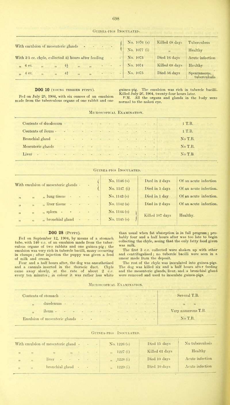 G98 Guinea-pigs Inoculated. With emulsion of mesenteric glands - - . With 3'5 cc. chyle, collected 4i hours after feeding „ 4 cc. „ 4i ,, „ No. lOte (s) No. 1077 (i) No. 1073 No. 1074 No. 1075 Killed 68 days j Tuberculous Healthy Died 16 days Killed 68 days Died 56 days Acute infection Healthy Spontaneous tuberculosis DOG 10 (young terkiee puppy). guinea-pig. The emulsion was rich in tubercle bacilli. Killed-July 2G, 1904, twenty-four hours later. Fed on July 25, 1904, with six ounces of an emulsion pji. aU the organs and glands in the body were made from the tuberculous organs of one rabbit and one normal to the naked eve MiCEO.scopiCAL Examination. Contents of duodenum - 1 T.B. Contents of ileum . . . 1 T.B. Bronchial gland - - - - - No T.B. Mesenteric glands . - . . No T.B. No T.B. Guinea-pigs Inoculated. With emulsion of mesenteric glands - - | No. 1146 (s) Died in 2 days Of an acute infection No. 1147 (i) Died in 5 days Of an acute infection. >i )) „ lung tissue - - - - No. 1143 (s) Died in 1 day Of an acute infection. >>  „ liver tissue - - - - No. 1142 (s) Died in 2 days Of an acute infection. )> >i )! 1) „ spleen „ bronchial gland No. 1144 (s) j No. 1145 (s) J Killed 107 days Healthy. BOG 28 (Puppy). Fed on September 12, 1904, by means of a stomach tube, with 140 cc. of an emulsion made from the tuber- culous organs of two rabbits and one guinea-pig ; the emulsion was very rich in tubercle bacilli, many occurring in clumps ; after injection the puppy was given a feed of milk and cream. Four and a half hours after, the dog was anaesthetised and a cannula inserted in the thoracic duct. Chyle came away slowly, at the rate of about 2 cc. every ten minutes; in colour it was rather less white than usual when fat absorption is in full progress ; pro- bably four and a half hours after was too late to begin collecting the chyle, seeing that the only fatty food given was milk. The first 3 cc collected were shaken up with ether and centrifugahsed ; no tubercle bacilli were seen in a smear made from the deposit. The rest of the chyle was inoculated into guinea-pigs. The dog was killed six and a half hours after feeding and the mesenteric glands, hver, and a bronchial gland were removed and used to inoculate guinea-pigs. Microscopical Examination. Contents of stomach „ duodenum - „ ileum - Emulsion of mesenteric glands Several T.B. Very numerous T.B. No T.B. Guinea-pigs Inoculated. With emulsion of mesenteric gland - No. 1226 (s) Died 15 days No tuberculosis !) )) 5) >)    „ 1227 (i) Killed 61 days Healthy „ „ liver ----- „ ,1228 (1) Died 10 days Acute infection Acute infection