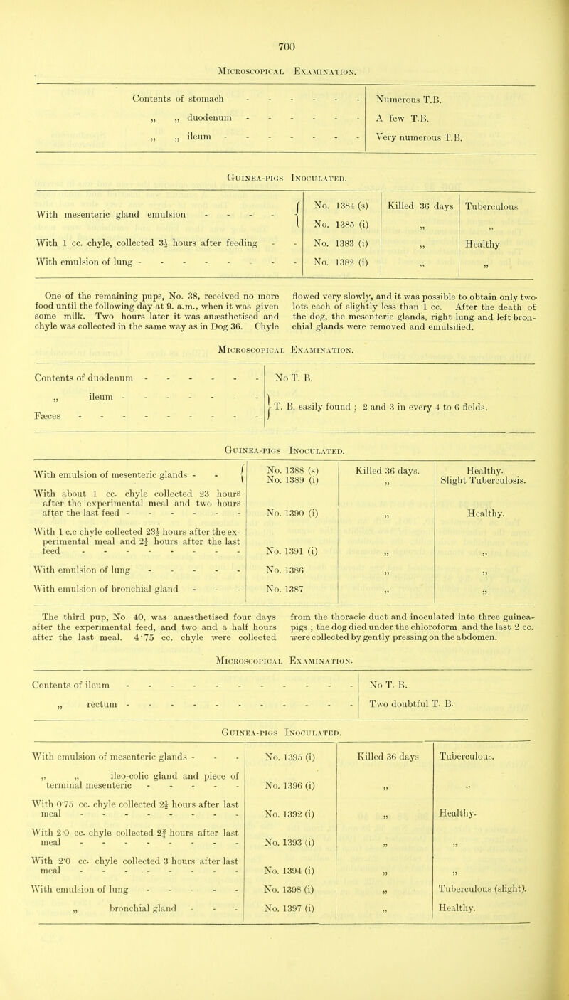 Microscopical Examixatiox. Contents of stoinacli Numerous T.B. „ „ duodenum A few T.B. ,, „ ileum ------- Vei-y numerous T.B. Guinea-pigs Inoculated. No. 1384 (s) Killed 36 days Tuberculous With mesenteric gland emulsion - - . . -| No. 1385 (i) )» With 1 cc. chyle, collected hours after feeding No. 1383 (i) »> Healthy With emulsion of lung ------- No. 1382 (i) )) One of the remaining pups. No. 38, received no more flowed very slowlj', and it was possible to obtain only two- food until the following day at 9. a.m., when it was given lots each of slightly less than 1 cc. After the death of some milk. Two hours later it was anaesthetised and the dog, the mesenteric glands, right lung and left bron- chyle was collected in the same way as in Dog 36. Chyle chial glands were removed and emulsified. Microscopical Examination. Contents of duodenum „ ileum - Faeces . - - No T. B. |- T. B. easily found ; 2 and 3 in every 4 to 6 fields. Guinea-pigs Inoculated. With emulsion of mesenteric glands - - | No. 1388 (s) No. 1389 (i) Killed 36 days. )) Healthy. Slight Tuberculosis. With about 1 cc. chyle collected 23 hours after the experimental meal and two hours after the last feed No. 1390 (i) )) Healthy. With 1 cc chyle collected 2.3^ hours after the ex- perimental meal and 2^ hours after the last feed . . - No. 1391 (i) !) >' With emulsion of lung No. 1386 )) )> With emulsion of bronchial gland No. 1387 5» )) The third pup, No. 40, was anaesthetised four days from the thoracic duct and inoculated into three guinea- after the experimental feed, and two and a half hours pigs ; the dog died under the chloroform, and the last 2 cc. after the last meal. 4'75 cc. chyle were collected were collected by gently pressing on the abdomen. Microscopical Examination. Contents of ileum ,, rectum No T. B. Two doubtful T. B. Guinea-pigs Inoculated. With emulsion of mesenteric glands - - - No. 1395 (i) Killed 36 days Tuberculous. ,, „ ileo-colic gland and piece of terminal mesenteric ----- No. 1396 (i) •J With 0'75 cc. chyle collected 2J hours after last No. 1392 (i) » Healthy. With 2 -0 cc. chyle collected 2| hours after last No. 1393 (i) With 2'0 cc chyle collected 3 hours after last meal - - - No. 1.394 (i) With emulsion of lung - - - . No. 1398 (i) » Tuberculous (slight).