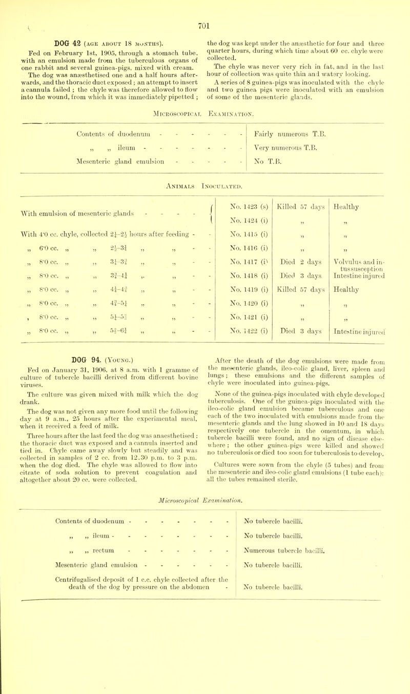 DOG 42 (age about 18 si>jnths). Fed on February 1st, 1905, through a stomach tube, with an emulsion made from the tuberculous organs of one rabbit and several guinea-pigs, mixed with cream. The dog was anaesthetised one and a half hours after- wards, and the thoracic duct exposed ; an attempt to insert a cannula failed ; the chyle was therefore allowed to flow into the wound, from which it was immediately pipetted ; the dog was kept under the anc-esthetic for four and three quarter hours, during which time about 60 cc. chyle were collected. The chyle was never very rich in fat, and in the last hour of collection was quite thin and watery looking. A series of 8 guinea-pigs was inoculated with the chyle and two guinea pigs were inoculated with an emulsion of some of the mesenteric glands. Microscopical Examination. Contents of duodenum „ „ ileum ]\[esenteric gland emulsion Fairly numerous T.E. Very numerous T.B. No T.B. Animals Inoculated. With emulsion of mesenteric glands . . . / i No. No. 1423 1424 (s) (i) Killed 57 days Healthy 55 Witli 4-0 cc. chyle, collected 2^-2^ hours after feeding - No. 1415 (i) I) 55 „ 6-0 cc. „ )) 2i-3.]- )? ?) No. 1416 (i) 55 „ 8-0 cc. „ „ 8-0 cc. „ 55 3i-3S 3f-4i !) r ;5 ?» No. No. 1417 1418 (i^ (i) Died Died 2 days 3 days Volvulus and in- tussusception Intestine injured „ B'O cc. „ 51 4i-4i ;) )? No. 1419 (i) Killed 57 days Healthy „ 8-0 cc. „ )) 4j-5i 5) !? No. 1420 (i) 55 , B'O cc. „ )) 5i-5S 5? )) No. 1421 (i) 5? „ 8-0 cc. „ )1 r)!-6i ?» 51 No. 1422 (i) Died 3 days Inte>tine injured DOG 94. (Young.) Fed on January 31, 1906, at 8 a.m. with 1 gramme of culture of tubercle bacilli derived from different bovine viruses. The culture was given mixed with milk which the dog drank. The dog was not given any more food until the following day at 9 a.m., 25 hours after the exj^erimental meal, when it received a feed of milk. Three hours after the last feed the dog was anaesthetised ; the thoracic duct was exposed and a cannula inserted and tied in. Chyle came away slowly but steadily and was collected in samples of 2 cc. from 12.30 p.m. to 3 p.m. when the dog died. The chyle was allowed to flow into citrate of soda solution to prevent coagulation and altogether about 20 cc. were collected. After the death of the dog emulsions were made from the meisenteric glands, ileo-colic gland, hver, spleen and lungs; these emulsions and the different samples of chyle were inoculated into guinea-pigs. None of the guinea-pigs inoculated with chyle developed tuberculosis. One of the guinea-pigs inoculated with the ileo-colic gland emulsion became tuberculous and one each of the two inoculated with emulsions made from the mesenteric glands and the lung showed in 10 and 18 days respectively one tubercle in the omentum, in which tubercle bacilli were found, and no sign of disease else- where ; the other guinea-pigs were killed and showed no tuberculosis or died too soon for tuberculosis to develop. Cultures were sown from the chyle (5 tubes) and from the mesenteric and ileo-cohc gland emulsions (1 tube each): all the tubes remained sterile. Microscopical Examination. Contents of duodenum ------- „ ileum ,, ,, rectum Mesenteric gland emulsion ------ Centrifugalised deposit of 1 cc. chyle collected after the death of the dog by pressure on the abdomen No tubercle bacilli. No tubercle bacilli. Numerous tubercle bacilli. No tubercle bacilli. No tubercle bacilli.