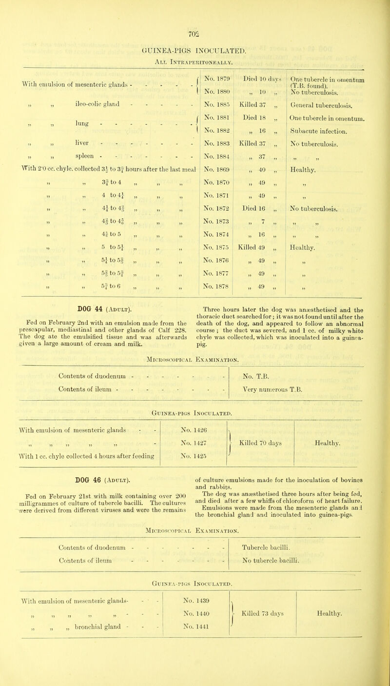 GUINEA-PIGS INOCULATED. All Intraperitoneally. With emulsion of mesenteric glands ileo-colic land lung „ „ liver „ „ spleen With 2-0 cc. chyle, collected 3J- to 3f hours after the last meal „ „ 3f to 4 » „ 4 to A} » !) 4J to 4§ 4| to 45 „ „ 4f to 5 „ „ 5 to 5} » to 53 „ „ 5| to 5f » „ 5 J to 6 No. No. No. No. No. No. No. No. No. No. No. No. No. No. No. No. No. 1879 1880 1885 1881 1882 1883 1884 1869 1870 1871 1872 1873 1874 1875 1876 1877 1878 Died 10 da\ „ 10 Killed 37 Died 18 „ 16 Killed 37 „ 37 „ 40 „ 49 „ 49 Died 16 „ 7 „ 16 Killed 49 „ 49 „ 49 49 One tubercle in omentum (T.B. found). No tuberculosis. General tuberculosis. One tubercle in omentum. Subacute infection. No tuberculosis. )) Healthy. No tuberculosis. Healthy. DOG 44 (Adult). Three hours later the dog was anaosthetised and the thoracic duct searched for; it was not found until after the Fed on February 2nd with an emulsion made from the death of the dog, and appeared to follow an abnormal prescapular, mediastinal and other glands of Calf 228. course ; the duct was severed, and 1 cc. of milky -white The dog ate the emulsified tissue and was afterwards chyle was collected, which was inoculated into a guinea- given a large amount of cream and milk. pig. Microscopical Examination. Contents of duodenum Contents of ileum - No. T.B. Very numerous T.B. Guinea-pigs Inocul.vted. With emulsion of mesenteric glands : No. 1426 No. 1427 1 Killed 70 days Healthy. With 1 cc. chyle collected 4 hours after feeding No. 1425 DOG 46 (Adult). Fed on February 21st with milk containing over 200 milligrammes of culture of tubercle bacilli. The cultures were derived from different viruses and were the remains of culture emulsions made for the inoculation of bovines and rabbits. The dog was anaesthetised three hours after being fed, and died after a few whifEs of chloroform of heart failure. Emulsions were made from the mesenteric glands and the bronchial gland and inoculated into guinea-pigs. Microscopical Examination. Contents of duodenum Contents of ileum Tubercle bacilli. No tubercle bacilli. Guinea-pigs Inoculated. With emulsion of mesenteric glands- - ■ No. 1439 No. 1440 1 Killed 73 days Healthy.