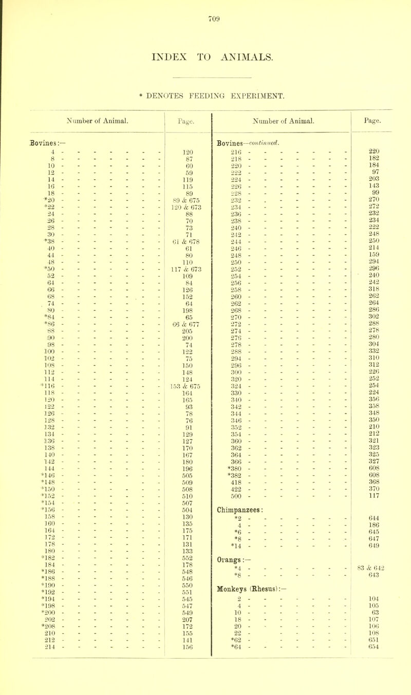 INDEX TO ANIMALS. * DENOTES FEEDING EXPEEIMENT. jNumber or Animal. Pajie. Number of Animal. rage. Sovines :— Bovines—continued. 4 120 216 220 8 87 218 182 10 60 220 184 12 59 222 ------- 97 14 119 224 203 16 115 226 143 18 - 89 i'28 99 ^■20 - 89 & 675 232 - . 270 *22 - - 120 & 673 2.34 272 24 ------ - 88 236 ------ - 232 M 70 238 - 234 .28 ------ - 73 240 222 30 ------ - 71 242 ------- 248 *38 - 61 & 678 244 250 40 61 246 214 44 80 248 159 48 110 250 ------ - 294 =i=50 ------ - 117 & 673 252 296 52 109 254 240 64 84 256 242 66 126 258 318 68 152 260 262 74 64 262 264 80 ------ - 198 268 286 *84 ------ - 65 270 302 *86 66 & 677 ■272 288 ■88 205 274 278 90 - - 200 276 280 98 74 278 304 100 ------ - 122 288 - - 332 102 ------- 75 294 ------ - 310 108 - 150 296 312 112 148 300 - - 226 114 124 320 - - 252 *116 - 153 & 675 324 254 118 164 330 224 120 - - 165 340 ------ - 356 122 - 93 342 358 126 ------ - 78 344 - - 348 128 76 .346 .350 132 - - 91 352 - - 210 134 - 129 354 - - 212 1.36 127 360 321 1.38 170 362 323 140 ------ - 167 364 .325 142 ------ - 180 .366 - - 327 144 - - 196 *380 608 *146 ------- 505 *382 ------- 608 *148 - - - - - - 509 418 - - 368 *1.50 - 508 422 370 *1.52 ------- 510 500 117 *lo4 - - 507 *lo6 504 Chimpanzees; 158 - 1.30 644 160 135 4~    * ~ ~ 186 164 175 645 172 - 171 *8 647 178 131 649 180 133 '182 184 *186 *188 - 552 178 548 546 Orangs:— *4 *8 83 & 64 643 *190 - *192 550 551 Monkeys (Rhesus):— *194 545 104 *198 547 105 *200 - 549 10 63 202 207 18 107 *208 172 20 ------ - 106 210 ------ - 155 22 - 108 212 141 *62 - 651 214 - - 156 *64 654