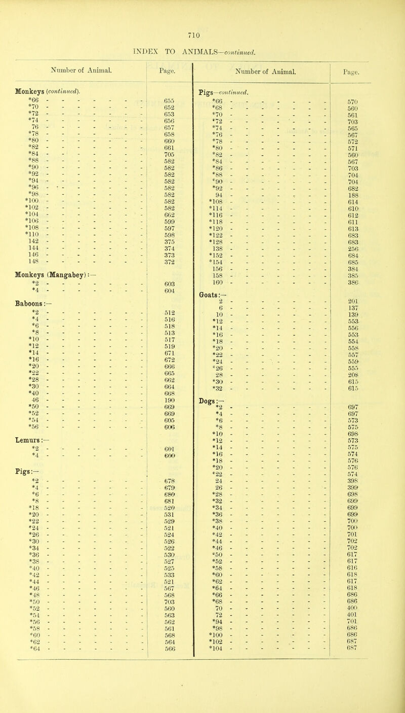 INDEX TO AmMALB-cojitinued. Number of Animal. Monkeys {continued). *66 - *70 *72 *74 76 *78 *80 *82 *84 *88 *90 *92 *94 *96 *98 *100 *102 *104 *106 *108 *110 142 144 146 148 Monkeys (Mangabey) *9 *4 Baboons: *2 *4 *6 *8 *10 *12 ♦14 *16 *20 *22 *28 *30 *40 46 *50 *52 *54 *56 Lemurs :- *2 *4 Pigs: *2 *4. *6 *8 *18 *20 *22 *24 *26 *30 *34 *36 *38 *40 *42 *44 *46 *48 *50 *52 *54 *56 *f)8 *60 *62 *64 655 652 653 656 657 658 660 661 705 582 582 582 582 582 582 582 582 662 599 597 598 375 374 373 372 603 604 512 516 518 513 517 519 671 672 666 665 662 664 668 190 669 669 605 606 601 600 678 679 680 681 520 531 529 521 524 526 522 530 527 525 533 521 567 568 703 560 563 562 561 568 564 566 Number of Animal. Pigs—continued. *66 - *68 - *70 - *72 - *74 - *76 - *78 - *80 - - *82 - *84 - *86 - *88 - *90 - *92 - 94 - *108 - *114 - *116 - *118 - *120 - *122 - *128 - 138 - *152 - *154 - 156 - 158 - - 160 - Goats :— 2 - 6 - 10 - *12 - *14 - *16 - *18 - *20 - *22 - *24 - *26 - 28 - *30 - *32 - Dogs *2 . *4 - *6 - *8 - *10 - *12 - *14 - *16 - *]8 - *20 - *22 - 24 - 26 - *28 - *32 - *34 - *36 - *38 - *40 - *42 - *44 - *46 - *50 - *52 - *58 - *60 - *62 - *64 - *66 - *68 - 70 - 72 - *94 - *98 - *100 - *102 - *104 - Page. 570 560 561 703 565 567 572 571 560 567 703 704 704 682 188 614 610 612 611 613 683 683 256 684 685 384 385 386 201 137 139 553 556 553 554 558 557 559- 555 208 615 615 697 697 573 575 698 573 575 574 57& 576 574 398 39& 698 69& 699 699 700 700 701 702 702 617 617 616 618 617 618 686 686 400 401 701 686 686 687 687