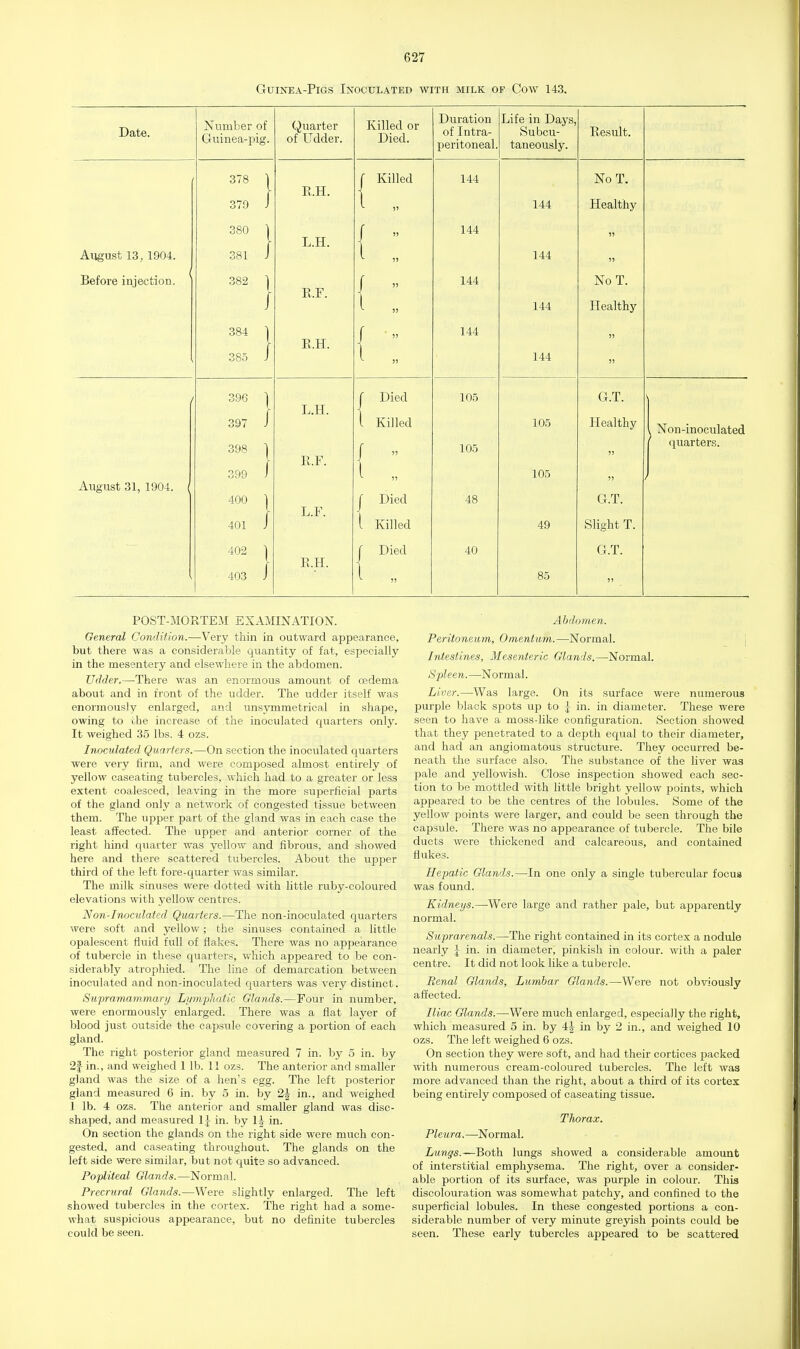 Guinea-Pigs Inoculated with milk of Cow 143. Date. Number of Guinea-pig. Quarter of Udder. Killed or Died. Duration of Intra- peritoneal. Life in Days, Subcu- taneously. Eesult. 378 | 379 J E.H. J Killed 144 144 No T. Healthy August 13, 1904. 380 j 381 J L.H. )? ?J 144 144 35 )) I Before injection. 382 ) / R.F. )) ^ S) 144 144 No T. Healthy 384 | 385 J R.H. 5) ^ J) 144 144 )5 )) August 31, 1904. I 396 | 397 J 398 ) 399 J 400 | 401 J L.H. R.F. L.F. J Died I Killed / » I „ J Died I Killed 105 105 48 105 105 49 G.T. Healthy G.T. Slight T. { Non-inoculated [ quarters. 402 ( 403 / R.H. f Died 1 ,. 40 85 G.T. 5> POST-MORTEM EXAMINATION. General Condition.—Very thin in outward appearance, but there was a considerable quantity of fat, especially in the mesentery and elsewhere in the abdomen. Udder.—There was an enormous amount of oedema about and in front of the udder. The udder itself was enormously enlarged, and unsymmetrical in shape, owing to the increase of the inoculated quarters only. It weighed 35 lbs. 4 ozs. Inoculated Quarters.—On section the inoculated quarters were very firm, and were composed almost entirely of yellow caseating tubercles, which had to a greater or less extent coalesced, leaving in the more superficial parts of the gland only a network of congested tissue between them. The upper part of the gland was in each case the least affected. The upper and anterior corner of the right hind quarter was yellow and fibrous, and showed here and there scattered tubercles. About the upper third of the left fore-quarter was similar. The milk sinuses were dotted with little ruby-coloured elevations with yellow centres. Non-Inoculated Quarters.—The non-inoculated quarters were soft and yellow; the sinuses contained a little opalescent fluid full of flakes. There was no appearance of tubercle in these quarters, which appeared to be con- siderably atrophied. The line of demarcation between inoculated and non-inoculated quarters was very distinct. Supramammary Lymphatic Glands.—Pour in number, were enormously enlarged. There was a flat layer of blood just outside the capsule covering a portion of each gland. The right posterior gland measured 7 in. by 5 in. by 2| in., and weighed 1 lb. 11 ozs. The anterior and smaller gland was the size of a hen's egg. The left posterior gland measured 6 in. by 5 in. by 2\ in., and weighed 1 lb. 4 ozs. The anterior and smaller gland was disc- shaped, and measured \\ in. by 1 J- in. On section the glands on the right side were much con- gested, and caseating throughout. The glands on the left side were similar, but not quite so advanced. Popliteal Glands.—Normal. Precrural Glands.—Were slightly enlarged. The left showed tubercles in the cortex. The right had a some- what suspicious appearance, but no definite tubercles could be seen. Abdomen. Peritoneum, Omentum.—Normal. Intestines, Mesenteric Glands.—Normal. Spleen.—Normal. Liver.—Was large. On its surface were numerous purple black spots up to J in. in diameter. These were seen to have a moss-like configuration. Section showed that they penetrated to a depth equal to their diameter, and had an angiomatous structure. They occurred be- neath the surface also. The substance of the liver was pale and yellowish. Close inspection showed each sec- tion to be mottled with little bright yellow points, which appeared to be the centres of the lobules. Some of the yellow points were larger, and could be seen through the capsule. There was no appearance of tubercle. The bile ducts were thickened and calcareous, and contained flukes. Hepatic Glands. was found. -In one only a single tubercular focus Kidneys.—Were large and rather pale, but apparently normal. Suprarenals.—The right contained in its cortex a nodule nearly \ in. in diameter, pinkish in colour, with a paler centre. It did not look like a tubercle. Renal Glands, Lumbar Glands.—Were not obviously affected. Iliac Glands.—Were much enlarged, especially the right, which measured 5 in. by 4£ in by 2 in., and weighed 10 ozs. The left weighed 6 ozs. On section they were soft, and had their cortices packed with numerous cream-coloured tubercles. The left was more advanced than the right, about a third of its cortex being entirely composed of caseating tissue. Thorax. Pleura.—Normal. Lungs.—Both lungs showed a considerable amount of interstitial emphysema. The right, over a consider- able portion of its surface, was purple in colour. This discolouration was somewhat patchy, and confined to the superficial lobules. In these congested portions a con- siderable number of very minute greyish points could be seen. These early tubercles appeared to be scattered