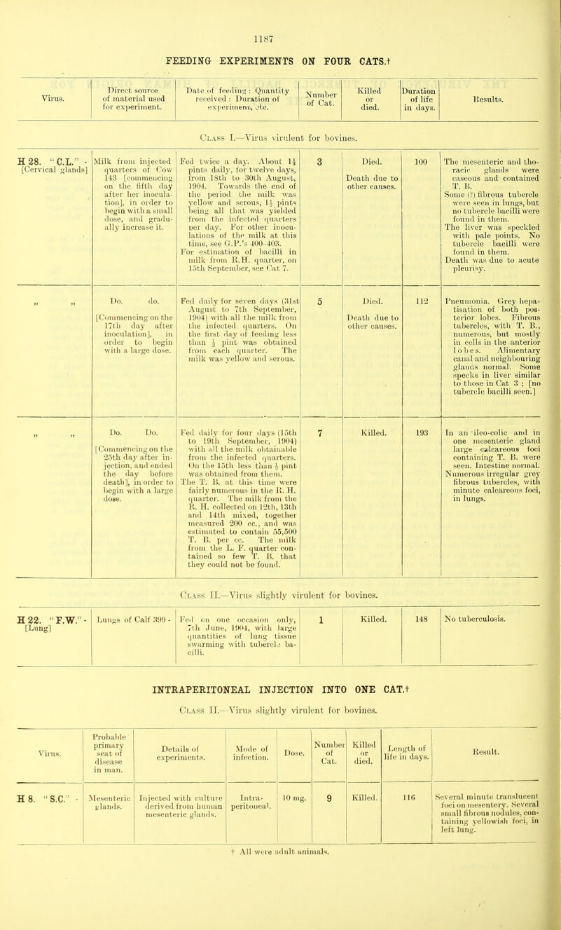 FEEDING EXPERIMENTS ON FOUR CATS.t Virus. Direct source of material used for experiment. Date of feeding : Quantity received : Duration of experiments, etc. Number of Cat. Killed or died. Duration of life in days. Results. Class I.—Virus virulent for bovin.es. H28. C.L. - [Cervical glands] Milk from injected quarters of Cow 143 [commencing on the fifth day after her inocula- tion], in order to begin with a small dose, and gradu- ally increase it. Fed twice a day. About 1? pints daily, for twelve days, from 18th to 30th August, 1904. Towards the end of the period the milk was yellow and serous, 11 pints being all that was yielded from the. infected quarters per day. For other inocu- lations of the milk at this time, see G.P.'s 400-403. For estimation of bacilli in milk from R.H. quarter, on 1 ■Atlt KonumnaT , < >■ ■ 1 ^ f / 3 Died. Death due to other causes. 100 The mesenteric and tho- racic glands were caseous and contained T. B. Some (?) fibrous tubercle were seen in lungs, but no tubercle bacilli were found in them. The liver was speckled with pale points. No tubercle bacilli were found in them. Death was due to acute pleurisy. >> )» Do. do. [Commencing on the 17th day after inoculation], in order to begin with a large dose. Fed daily for seven days (31st August to 7th September, 1904) with all the milk from the infected quarters. On the first day of feeding less than h pint was obtained from each quarter. The milk was yellow and serous. 5 Died. Death due to other causes. 112 Pneumonia. Grey hepa- tisation of both pos- terior lobes. Fibrous tubercles, with T. B., numerous, but mostly in cells in the anterior lobes. Alimentary canal and neighbouring glands normal. Some specks in liver similar to those in Cat 3 ; [no tubercle bacilli seen.] Do. Do. [Commencing on the 25th day after in- jection, and ended the day before death], in order to begin with a large dose. Fed daily for four days (loth to 19th September, 1904) with all the milk obtainable from the infected quarters. On the 15th less than h pint was obtained from them. The T. B, at this time were fairly numerous in the R. H. quarter. The milk from the R. H. collected on 12th, 13th and 14th mixed, together measured 200 cc., and was estimated to contain 55,500 T. B. per cc. The milk from the L. F. quarter con- tained so few T. B. that they could not be found. 7 Killed. 193 In an ■ileo-colic and in one mesenteric gland large calcareous foci containing T. B. were seen. Intestine normal. Numerous irregular grey fibrous tubercles, with minute calcareous foci, in lungs. Class II.—Virus slightly virulent for bovines. H22. F.W.- [Lung] Lungs of Calf 399 - Fed on one occasion only, 7ih June, 1904, with large quantities of lung tissue swarming with tubercle ba- cilli. 1 Killed. 148 No tuberculosis. INTRAPERITONEAL INJECTION INTO ONE CAT.t Class II.—Virus slightly virulent for bovines. Virus. Probable primary seat of disease in man. Details of experiments. Mode of infection. Dose. Number of Cat. Killed or died. Length of life in days. Result. H8. S.C - Mesenteric glands. Injected with culture derived from human mesenteric glands. Intra- peritoneal. 10 mg. 9 Killed. 110 Several minute translucent! foci on mesentery. Several small fibrous nodules, con- taining yellowish foci, in left lung. t All were adult animals.