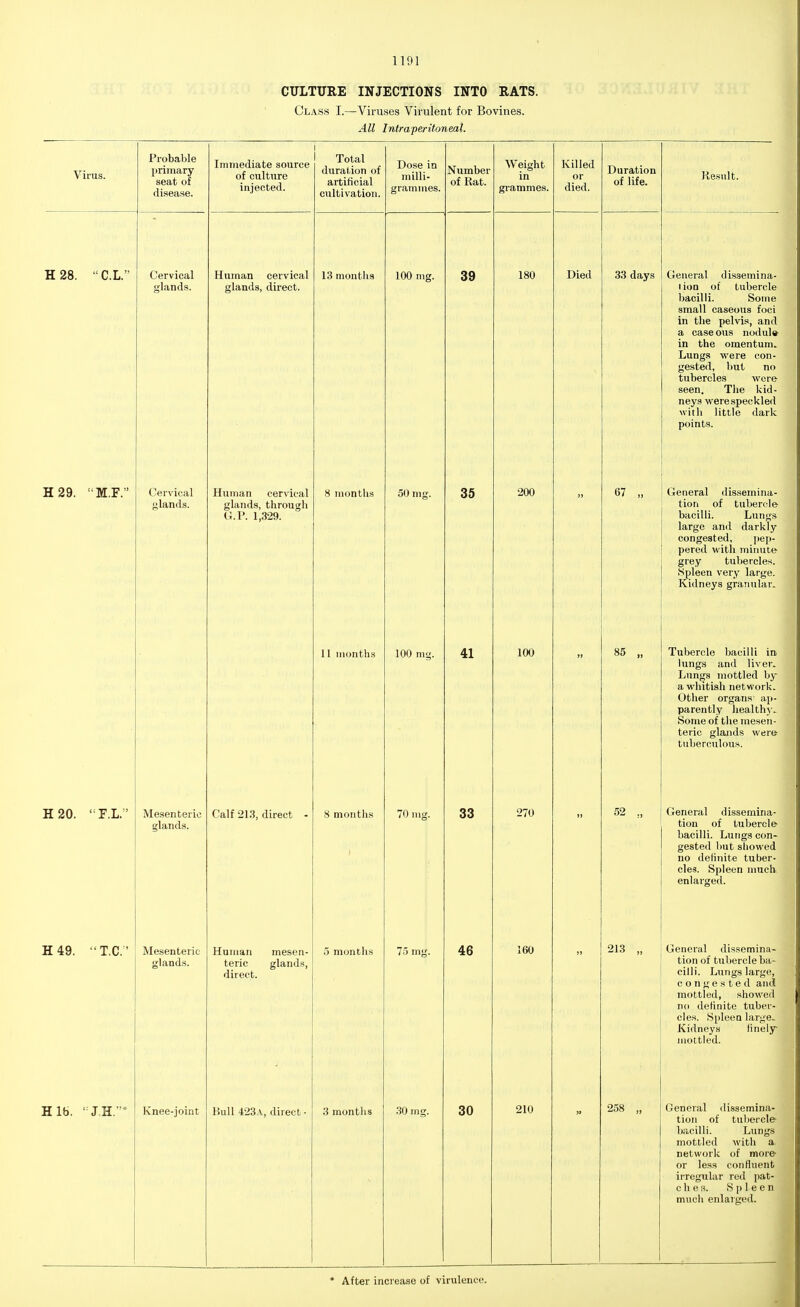 CULTURE INJECTIONS INTO RATS. Class I.—Viruses Virulent for Bovines. All Intraperitoneal. Virus. Probable primary seat of disease. Immediate source of culture injected. i 1 Total duration of artificial cultivation. Dose in milli- grammes. Number of Rat. Weight in grammes. Killed or died. Duration of life. Result. H28. C.L. Cervical glands. Human cervical glands, direct. 13 months 100 mg. 39 180 Died 33 days General dissemina- 1 ion of tubercle bacilli. Some small caseous foci in the pelvis, and a case ous nodule- in the omentum. Lungs were con- gested, but no tubercles were seen. The kid- neys werespeckled with little dark points. H29. M.F. Cervical glands. Human cervical glands, through CP. 1,329. 8 months 50 mg. 35 200 )> 67 „ General dissemina- tion of tubercle bacilli. Lungs large and darkly congested, pep- pered with minute grey tubercles. (Spleen very large. Kidneys granular. 11 months 100 mg. 41 100 85 „ Tubercle bacilli in lungs and liver. Lungs mottled by a whitish network. Other organs: ap- parently healthy. Some of the mesen- teric glands were tuberculous. H20. F.L. Mesenteric glands. Calf 213, direct - 8 months 70 mg. 33 270 52 „ General dissemina- tion of tubercle bacilli. Lungs con- gested but showed no detinite tuber- cles. Spleen much- enlarged. H49. T.C Mesenteric glands. Human mesen- teric glands, direct. 5 months 75 mg. 46 160 213 „ General dissemina- tion of tubercle ba- cilli. Lungs large, congested and mottled, showed no definite tuber- cles. Spleen large. Kidneys finely mottled. Hlb. 1 JH.'- Knee-joint Bull 423a, direct - 3 months 30 mg. 30 210 258 „ General dissemina- tion of tubercle- bacilli. Lungs mottled with a. network of more- or less confluent irregular red pat- ch e s. Spleen much enlarged.