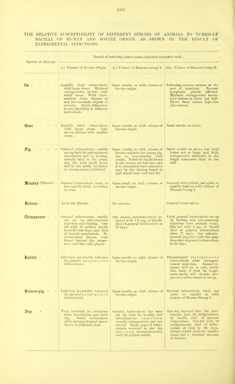 THE RELATIVE SUSCEPTIBILITY OF DIFFERENT SPECIES OF ANIMALS TO TUBERCLE BACILLI OF HUMAN AND BOVINE ORIGIN, AS SHOWN BY THE RESULT OF' EXPERIMENTAL INFECTIONS. Species of Animal. Ox - Goat Pig Monkey [Rhesus] Baboon - Chimpanzee • Rabbit Guinea-pig Dog Result of infecting (intravenous injection excluded) with : (i.) Viruses of Bovine Origin. napidly fatal tuberculosis with large doses. Minimal retrogressive lesions with small doses. With inter- mediate doses disease of any intermediate degree of severity. Great differences in susceptibility in different individuals. Rapidly fatal tuberculosis with large doses. Less severe disease with smaller doses. General tuberculosis, readily set up both by subcutaneous inoculation and by feeding, usually fatal in the young pig, but with small doses, and in the adult, tendency to retrogression exhibited. General tuberculosis, more or less rapidly fatal, according to dose. As in the Rhesus. General tuberculosis, readily set up by subcutaneous injection and feeding. One fed with 10 million bacilli lived for 144 days, and died of broncho-pneumonia. No tuberculous lesions were found beyond the mesen- teiic and ileo-colic lands. Infection invariably followed by general progressive tuberculosis. (ii.) Viruses of Human Group I. (iii.) Viruses of Human (iroup II Infection invariably followed by general progressive tuberculosis. Very resistant to subcutan- eous inoculation and feed- ing. Fatal tuberculosis after intraperitoneal inocu- lation in sufficient dose. Same results as with viruses of bovine origin. Same results as with viruses of bovine origin. Same results as with viruses of bovine origin in the young pig, but no experiments with adults. Tubercle bacilli found in the lesions are but few, and it is remarkable how extensive may be the disease found in pigs which look well and fat. Same result as with viruses of bovine origin. No animals. One animal, subcutaneously in- jected with TO mg. of bacilli, died of general tuberculosis in 79 days. Same results as with viruses of bovine origin. Same results as with viruses of bovine origin. General tuberculosis has been set up both by feeding and subcutaneous injection, usually retrogressive and not severe. Fatal general tuber- culosis occurred in one dog injected intraperitoneal!}- with 10 million bacilli. Softening caseous tumour at the seat of injection. Nearest lymphatic glands affected. Minimal retrogressive metas- tatic lesions in about one half. Never fatal unless injection intravenous. Same results as above: Same results as above, but local' lesion not so large, and little retrogressive tubercles in the lungs commoner than in the calf. General tuberculosis, not quite so rapidly fatal as with viruses of Human Group I. General tuberculosis. Fatal general tuberculosis set up- by feeding and subcutaneous injection (two animals only). One fed with 1 mg. of bacilli died of general ituberculosis after 77 days. One subcuta- neously injected with the same dose died of general tuberculosis in 50 days. Disseminated retrogressive tuberculosis after intraperi- toneal injection. Animal re- mains well as a rule, rarely dies early if dose be large; more rarely still chronic pro- gressive tuberculosis is set up. General tuberculosis, fatal, not quite so rapidly as with viruses of Human Group I. One dog injected into the peri- toneum with 10 milligrammes of bacilli, died of general tuberculosis. One fed with 10- milligrammes died of tuber- culosis of lung in 94 days. Others which received smaller doses had a minimal amount of disease.