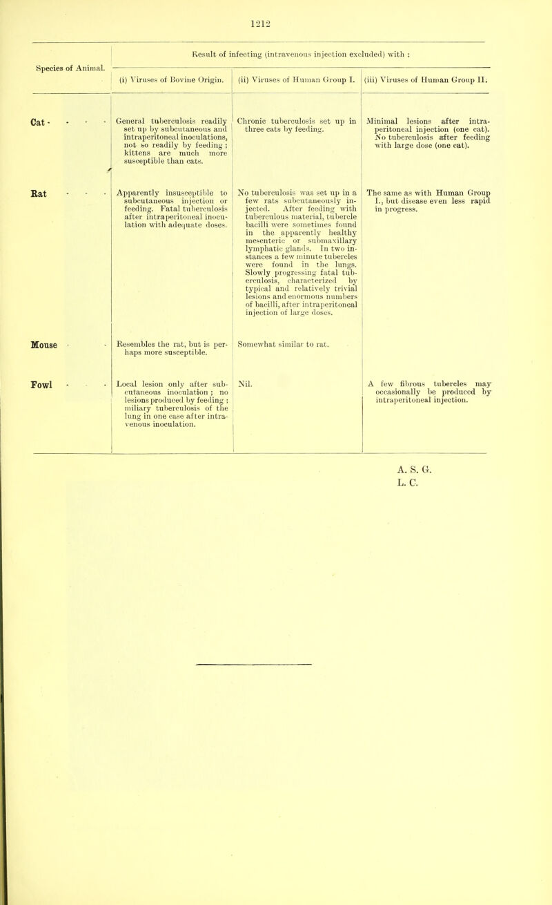 Result of infecting (intravenous injection excluded) with : Species of Animal. ■ (i) Viruses of Bovine Origin. (ii) Viruses of Human Group I. (iii) Viruses of Human Group II; Cat- General tuberculosis readily set up by subcutaneous and intraperitoneal inoculations, not so readily by feeding ; kittens are much more susceptible than cats. Chronic tuberculosis set up in three cats by feeding. Minimal lesions after intra- peritoneal injection (one cat). No tuberculosis after feeding with laige dose (one cat). Rat Apparently insusceptible to subcutaneous injection or feeding. Fatal tuberculosis after intraperitoneal inocu- lation with adequate doses. No tuberculosis was set up in a few rats subcutaneously in- jected. After feeding with tuberculous material, tubercle bacilli were sometimes found in the apparently healthy mesenteric or submaxillary lymphatic glands. In two in- stances a few minute tubercles were found in the lungs. Slowly progressing fatal tub- erculosis, characterized by typical and relatively trivial lesions and enormous numbers of bacilli, after intraperitoneal injection of large doses. The same as with Human Group I., but disease even less rapid in progress. Mouse Resembles the rat, but is per- haps more susceptible. Somewhat similar to rat. Fowl Local lesion only after sub- cutaneous inoculation * no lesions produced by feeding ; miliary tuberculosis of the lung in one case after intra- venous inoculation. Nil. A few fibrous tubercles may occasionally be produced by intraperitoneal injection. A. S. G. L. C.