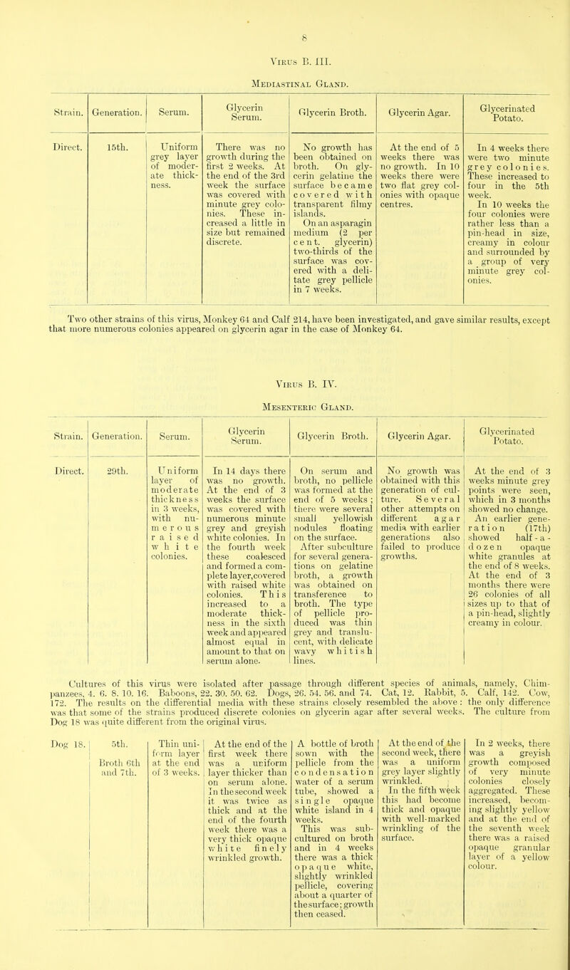 Virus B. III. Mediastinal Gland. Strain. Generation. Serum. Glycerin Serum. Glycerin Broth. Glycerin Agar. Glycerinated Potato. Direct. 15th. Uniform grey layer of moder- ate thick- ness. There was no growth during the first 2 weeks. At the end of the 3rd week the surface was coA'ered with minute grey colo- nies. These in- creased a little in size but remained discrete. No growth has been obtained on broth. On gly- cerin gelatine the surface became covered with transparent filmy islands. On an asparagin medium (2 per cent. glycerin) two-thirds of the surface was cov- ered with a deli- tate grey pellicle in 7 weeks. At the end of 5 weeks there was no growth. In 10 weeks there were two flat grey col- onies with opaque centres. In 4 weeks there were two minute grey colonies. These increased to four in the 5th week. In 10 weeks the four colonies were rather less than a pin-head in size, creamy in colour and surrounded by a group of very minute grey col- onies. Two other strains of this virus, Monkey 64 and Calf 214, have been investigated, and gave similar results, except that more numerous colonies appeared on glycerin agar in the case of Monkey 64. Virus B. IV. Mesenteric Gland. Strain. Direct. Generation. 29th. Serum. Uniform layer of moderate thickness in 3 weeks, with nu- m e r o n s raised white colonies. Glycerin Serum. In 14 days there was no growth. At the end of 3 weeks the surface was covered with numerous minute grey and greyish white colonies. In the fourth week these coalesced and formed a com- plete layer,covered with raised white colonies. This increased to a moderate thick- ness in the sixth week and appeared almost equal in amount to that on serum alone. Glycerin Broth. On serum and broth, no pellicle was formed at the end of 5 weeks ; there were several small yellowish nodules floating on the surface. After subculture for several genera- tions on gelatine broth, a growth was obtained on transference to broth. The type of pellicle pro- duced was thin grey and translu- cent, with delicate wavy whitish lines. Glycerin Agar. No growth was obtained with this generation of cul- ture. Several other attempts on different agar media with earlier generations also failed to produce growtlis. Glycerinated Potato. At the end of 3 weeks minute grey points were seen, which in 3 months showed no change. An earlier gene- rat ion (17th) showed half - a - dozen opaque white granules at the end of 8 weeks. At the end of 3 months there were 26 colonies of all sizes up to that of a pin-head, slightly creamy in colour. Cultures of this virus were isolated after passage through different species of animals, namely, Chim- panzees, 4. 6. 8. 10. 16. Baboons, 22. 30. 50. 62. Dogs, 26. 54. 56. and 74. Cat, 12. Babbit, 5. Calf, 142. Cow, 172. The results on the difierential media with these strains closely resembled the above: the only difi^erence was that some of the strains produced discrete colonies on glycerin agar after several weeks. The culture from Dog 18 was quite different from the original virus. Dog 18. 5th. Broth 6th and 7th. Thin uni- form layer at the end of 3 weeks. At the end of the first week there was a uniform layer thicker than on serum alone. In the second week it was t\\dce as thick and at the end of the fourth week there was a very thick opaque V/ h i t e finely wrinkled growth. A bottle of broth sown with the pellicle from the condensation water of a serum tube, showed a single opaque white island in 4 weeks. This was sub- cultured on broth and in 4 weeks there was a thick opaque white, slightly wrinkled pellicle, covering about a quarter of thesurface; growth then ceased. At the end of the second week, there was a uniform grey layer slightly wrinkled. In the fifth w^ek this had become thick and opaque with well-marked wrinkling of the .surface. In 2 weeks, there was a greyish growth composed of very minute colonies closely aggregated. These increased, becom- ing slightly yellow and at the end of the seventh week there was a raised opaque granular layer of a yellow colour.