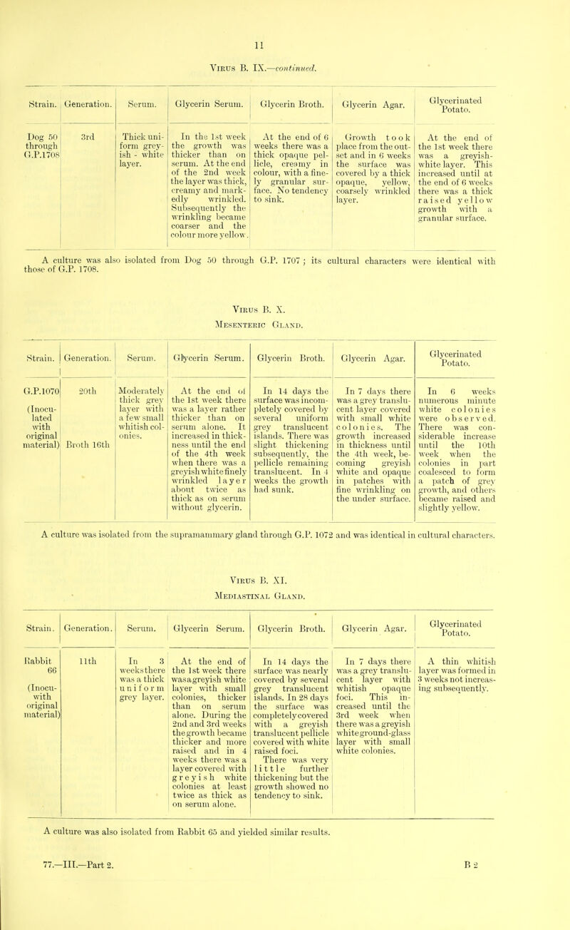 Virus B. IX.—continued. iStrain. Generation. Serum. Glycerin Serum. Glycerin Broth. Glycerin Agar. Glycerinated Potato. Dog 50 through G.P.1708 3rd Thick uni- form grey- ish - white layer. In the 1st week the growth was thicker than on serum. At the end of the 2nd week the layer was thick, creamy and mark- edly wrinkled. Subsequently the wrinkling became coarser and the colour more yellow. At the end of 6 weeks there was a thick opaque pel- licle, creamy in colour, with a fine- ly granular sur- face. No tendency to sink. Growth took place from the out- set and in 6 weeks the surface was covered by a thick opaque, yellow, coarsely wrinkled layer. At the end of the 1st week there was a greyish- white layer. This increased until at the end of 6 weeks there was a thick raised yellow growth vnt\\ a granular surface. A culture was also isolated from Dog 50 through G.P. 1707 ; its cultural characters were identical with those of G.P. 1708. ViEUS B. X. Mesenteric Gland. Strain. Generation. Serum. Gliycerin Serum. Glycerin Broth. Glycerin Agar. Glycerinated Potato. G.P. 1070 (Inocu- lated with original material) 20th Broth 16th Moderately thick grey layer with a few small whitish col- onies. At the end ol the 1st week there was a layer rather thicker than on serum alone. It increased in thick- ness until the end of the 4th week when there was a greyish white finely wrinkled layer about twice as thick as on serum without glycerin. In 14 days the surface was incom- pletely covered by several uniform grey translucent islands. There was slight thickening subsequently, the pellicle remaining translucent. In 4 weeks the growth had sunk. In 7 days there was a grey translu- cent layer covered with small white colonies. The growth increased in thickness until the 4th week, be- coming greyish white and opaque in patches with fine wrinkling on the under surface. In 6 weeks numerous minute white colonies were observed. There was con- siderable increase until the 10th week when the colonies in part coalesced to form a patch of grey growth, and others became raised and slightly yellow. A culture was isolated from the supramammary gland through G.P. 1072 and was identical in cultural characters. Virus B. XI. Mediastinal Gland. Strain. Generation. Serum. Glycerin Serum. Glycerin Broth. Glycerin Agar. Glycerinated Potato. Rabbit 66 (Inocu- with original material) 11th In 3 weeksthere was a thick u n i f 0 r m grey layer. At the end of the ] st week there was a greyish white layer with small colonies, thicker than on serum alone. During the 2nd and 3rd weeks the growth became thicker and more raised and in 4 weeks there was a layer covered with greyish white colonies at least twice as thick as on serum alone. In 14 days the surface was nearly covered by several grey translucent islands. In 28 days the surface was completely covered with a greyish translucent pellicle covered with white raised foci. There was very little further thickening but the growth showed no tendency to sink. In 7 days there was a grey translu- cent layer with whitish opaque foci. This in- creased until the 3rd week when there was a greyish white ground-glass layer with small white colonies. A thin whitish layer was formed in 3 weeks not increas- ing subsequently. A culture was also isolated from Rabbit 65 and yielded similar results.