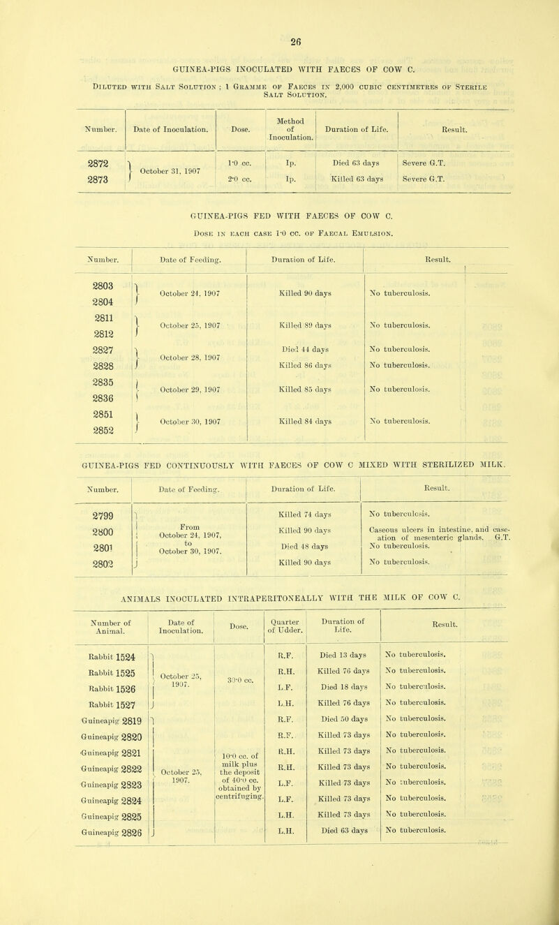 GUINEA-PIGS INOCULATED WITH FAECES OF COW C. Diluted with Salt Solution ; 1 Gkamme op Faeces in 2,000 cubic cbntimetees of Sterile Salt Solution. Number. Date of Inoculation. Dose. Method of Inoculation. Duration of Life. Result. 2872 j- October 31, 1907 PO cc. Ip. Died 63 days Severe G.T. 2873 2'0 cc. Ip. Killed 63 days Severe G.T. GUINEA-PIGS FED WITH FAECES OF COW C. Dose in each case PO cc. op Faecal Emulsion. Number. .Date of Feeding’. Duration of Life. Result. 1 2803 1 October 21. 1907 Killed 90 days No tuberculosis. 2804 J 2811 j- October 25, 1907 ' Killed 89 days No tuberculosis. 2812 2827 \ October 28, 1907 Died 44 days No tuberculosis. 2828 J Killed 86 days No tuberculosis. 2835 October 29, 1907 Killed 85 days No tuberculosis. 2836 i 2851 1 October 30, 1907 Killed 84 days No tuberculosis. 2852 J GUINEA-PIGS FED CONTINUOUSLY AVITH FAECES OF COW 0 MIXED WITH STERILIZED MILK. Number. Date of Feeding. Duration of Life. Result. 2799 ' Killed 74 days No tuberculosis. 2800 From October 24, 1907, Killed 90 days Caseous ulcers in intestine, and case¬ ation of mesenteric glands. G.T. 2801 to October 30, 1907. Died 48 days No tuberculosis. 2802 J Killed 90 days No tuberculosis. ANIMALS INOCULA.TED INTRAPERITONEALLY WITH THE MILK OF COW C. Number of Date of Dose. Quarter Duration of Result. Animal. Inoculation. of Udder. Life. Rabbit 1524 1 R.F. Died 13 days No tuberculosis. Rabbit 1525 October 25, 30'0 cc. R.H. Killed 76 days No tuberculosis. Rabbit 1526 1907. L.F. Died 18 days No tuberculosis. Rabbit 1527 J L.H. Killed 76 days No tuberculosis. Guineapig- 2819 1 R.F. Died 50 days No tuberculosis. Guineapig 2820 R.F. Killed 73 days No tuberculosis. -Guineapig 2821 lO'O cc. of R.H. Killed 73 days No tuberculosis. Guineapig 2822 October 25. milk plus the deposit R.H. Killed 73 days No tuberculosis. . , Guineapig 2823 1907. of 40-O cc. obtained by L.F. Killed 73 days No tuberculosis, ■ Guineapig 2824 centrifuging. L.F. Killed 73 days No tuberculosis. Guineapig 2825 L.H. Killed 73 days No tuberculoisis. Guineapig 2826