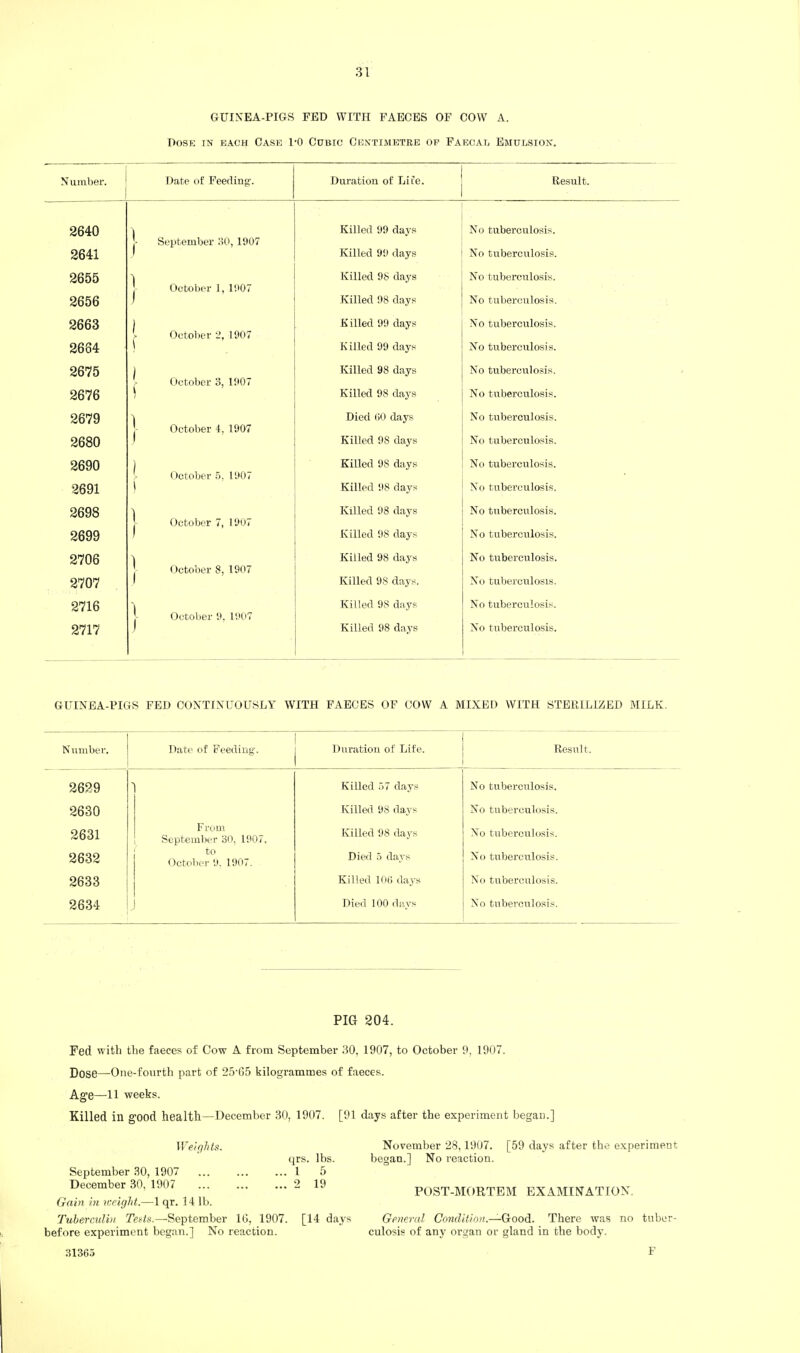 GUIN'EA-PIGS FED WITJI FAECES OF COW A. Dose in each Case 1-0 Chbic Centimetre op Faecal Emulsion. N umber. Date of Feeding. Duration of Life. Result. 2640 1 Killed 99 days No tuberculosis. September 30, 1907 2641 1 Killed 99 days No tuberculosis. 2655 I Killed 98 days No tuberculo.sis. October 1, 1907 2656 ) Killed 98 days No tuberculosis. 2663 I Killed 99 days No tuberculosis. October 1907 2684 ' Killed 99 days No tuberculosis. 2675 1 Killed 98 days No tuberculosis. October 3, 1907 2676 k Killed 98 days No tuberculosis. 2679 ) Died 60 days No tuberculosis. October 4, 1907 2680 1 Killed 98 days No tuberculosis. 2690 1 Killed 98 days No tuberculosis. ■ October .5. 1907 2691 \ Killed 98 days No tuberculosis. 2698 ) Killed 98 days No tuberculosis. October 7, 1907 2699 1 Killed 98 days No tuberculosis. 2706 ] Killed 98 days No tuberculosis. October 8, 1907 2707 1 Killed 98 days. No tuberculosis. 2716 Killed 98 days No tuberculosis. October 9. 1907 2717 I Killed 98 da3’s No tuberculosis. GUINEA-PIGS FED CONTINUOUSLY WITH FAECES OF COW A MIXED WITH STERILIZED MILK. N umber. Date of Feeding. Duration of Lite. Result. 2629 1 Killed 57 daj’s No tuberculosis. 2630 1 Killed 98 days No tuberculosis. 2631 2632 2633 i F rom 1 September 30, 1907. 1 1 (Ictobcr 9. 190/. Killed 98 days Died 5 days Killed 10() da,ys No tuberculosis. No tuberculosis. No tuberculosis. 2634 1 Died 100 da,vs No tuberculo.sis. PIG 204. Fed with tlie faeces of Cow A from September 30, 1907, to October 9, 1907. Dose—Oiie-fourth part of 25‘()5 kilogrammes of faeces. Age—11 weeks. Killed in good health—December 30, 1907. [91 \Ve!f/7its. qrs. lbs. September 30, 1907 ... . 1 5 December 30, 1907 ... ... ... 2 19 Gain hi weight.—1 qr. 14 lb. Tuberculin Tkf/.s.—September 10, 1907. [14 days before experiment began.] No reaction. 31365 days after the experiment began.] November 28,1907. [59 days after the experiment began.] No reaction. POST-MORTEM EXAMINATION. General Condition.—GfOoA. There was no tuber¬ culosis of any organ or gland in the bodj’. F