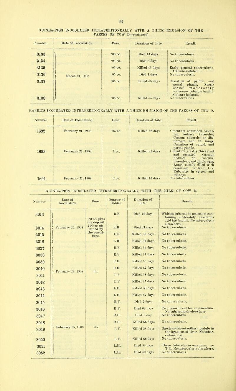 GUINEA-PIGS INOCULATED INTRAPERITONEALLY WITH A THICK EMULSION OF THE FAECES OF COW 'Q—continued. Number. Date of Inoculation. Dose. Duration of Life. Result. 3133 1 •05 cc. Died 14 days No tuberculosis. 3134 •05 cc. Died 3 days No tuberculosis. 3135 •05 cc. Killed 45 days Early general tuberculosis. Culture isolated. 3136 March 24, 1908 •05 cc. Died 4 days No tuberculosis. 3137 •05 cc. Killed 45 days Caseation of pyloric and portal glands. Smear showed moderately numerous tubercle bacilli. Culture isolated. 3138 J •05 cc. Killed 45 days No tuberculosis. RABBITS INOCULATED INTRAPERITONEALLY WITH A THICK EMULSION OF THE FAECES OF COW D. Number. Date of Inoculation. Dose. Duration of Life. Result. 1692 February 21, 1908 •05 cc. Killed 82 days Omentum contained caseat- ing miliary tubercles. Caseous tubercles on dia¬ phragm and in lungs. Caseation of pyloric and portal glands. 1693 February 21, 1908 •1 cc. Killed 82 days Omentum greatly thickened and caseated. Caseous nodules on caecum, mesentery, and diaphragm. Lrmgs closely filled with caseating tubercles. Tubercles in spleen and kidneys. 1694 February 21. 1908 •2 cc. Killed 74 days No tuberculosis. GUINEA-PIGS INOCULATED INTRAPERITONEALLY WITH THE MILK OF COW D. Number. Date of Inoculation. Dose. Quarter of Udder. Duration of Life. 1 Result. ! 3013 1 R.F. Died 26 days Whitish tubercle in omentum con- O^O cc. plus the deposit 24^0 cc. ob¬ tained by taining moderately numerous 3014 February 20, 1908 R.H. Died 21 days acid fast bacilli. No tuberculosis elsewhere. No tuberculosis. 3015 the centri¬ fuge. L.F. Killed 62 days No tuberculosis. 3016 L.H. Killed 62 days No tuberculosis. 3037 1 R.F. Killed 35 days No tuberculosis. 3038 R.F. Killed 67 days No tuberculo.sis. 3039 R.H. Killed 35 days No tuberculosis. 3040 R.H. Killed 67 days No tuberculosis. February 24, 1908 do. 3041 L.F. Killed 58 days No tuberculosis. 3042 L.F. Killed 67 days No tuberculosis. 3043 L.H. Killed 58 days No tuberculosis. 3044 , L.H. Killed 67 days No tuberculosis. 3045 R.F. Died 2 days No tuberculosis. 3046 R.F. Died 62 days Two translucent foci in omentum. No tuberculosis elsewhere. 3047 R.H. Died 1 day No tuberculosis. 3048 R.H. Killed 66 days No tuberculosis. 3049 s February 25, 1908 do. L.F. Killed 53 days One translucent miliary nodule in the ligament of liver. No tuber¬ culosis else. 3050 L.F. Killed 66 days No tuberculosis. 3051 L.H. Died 58 days Three tubercles in omentum ; no T.B. No tuberculosis elsewhere.