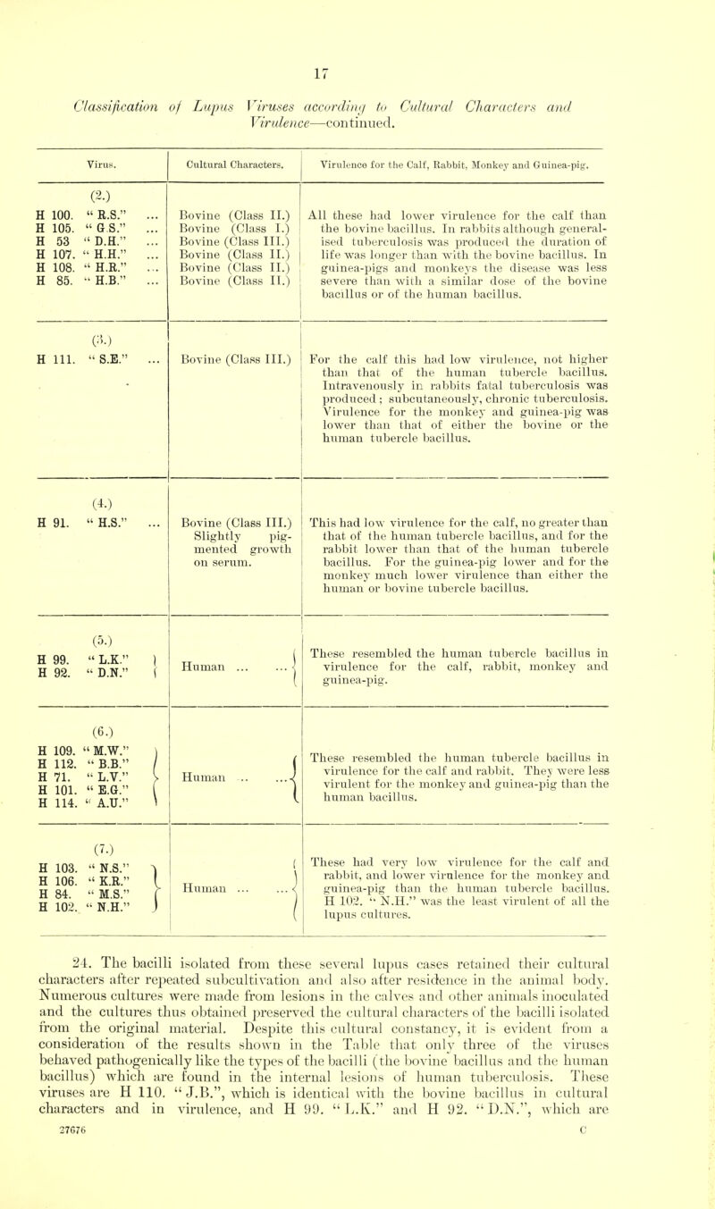 Classification of Lupus Viruses according tv Cultural Characters and Virulence—continued. Virus. (2.) H 100. “ R.S.” H 105. “ G S.” H 53 “ D.H.” H 107. “ H.H.” H 108. “ H.R.” H 85. “ H.B.” c;5.) Hill. “S.E.” (1.) H 91. “ H.S.” (5.) H 99. “ L.K.” H 92. “ D.N.” (6.) H 109. “ M.W.” H 112. “B.B.” H 71. “ L.V.” H 101. “E.G.” H 114. A.U.” C-) H 103. “ N.S.” H 106. “ K.R.” H 84. “ M.S.” H 102. “ N.H.” Cultural Characters, ... Bovine (Class II.) Bovine (Class I.) Bovine (Class III.) Bovine (Class II.) Bovine (Class II.) Bovine (Class II.) Bovine (Class III.) Bovine (Class III.) Slightly pig¬ mented growth on serum. Human ... Human Human ... I Virulence for the Calf, Rabbit, Monkey and Guinea-pig'. All these had lower virulence for the calf than the bovine bacillus. In rabbits although general¬ ised tuberculosis was produced the duration of life was longer than with the bovine bacillus. In guinea-pigs and monkeys the disease was less severe than with a similar dose of the bovine bacillus or of the human liacillus. For the calf this had low virulence, not higher than that of the human tubercle bacillus. Intravenously in ralibits fatal tuberculosis was produced ; subcutaneously, chronic tuberculosis. Adrulence for the monkey and guinea-pig was lower than that of either the bovine or the human tubercle bacillus. This had low virulence for the calf, no greater than that of the human tubercle bacillus, and for the rabbit lower than that of the human tubercle bacillus. For the guinea-pig lower and for the monkey much lower virulence than either the human or bovine tubercle bacillus. These resembled the human tubercle bacillus in virulence for the calf, rabbit, monkey and guinea-pig. These resembled the human tubercle bacillus in virulence for the calf and rabbit. They were less virulent for the monkey and guinea-pig than the human bacillus. These had very' low virulence for the calf and rabbit, and lower vii'ulence for the monkey and guinea-pig than the human tubercle bacillus. H 102. “ N.H.” was the least virulent of all the lupus cultures. 24. The bacilli isolated from these several lupus cases retained their cultural characters after repeated subcultivation and also after residence in the animal Itody. Numerous cultures were made from lesions in the calves and other animals inoculated and the cultures thus obtained jtreserved the cultural characters of the Ijacilli isolated from the original material. Despite this cultural constancy, it is evident from a consideration of the results shown in the Table that only three of the viruses behaved pathogenically like the types of the bacilli (the bovine l)acillus and the human bacillus) which are found in the internal lesions of human tul)erculosis. These viruses are H 110. “ which is identical with the bovine bacillus in cultural characters and in virulence, and H 90, ‘kL.K.” and H 92. “ D.N.”, Avhicli are 27G76 c