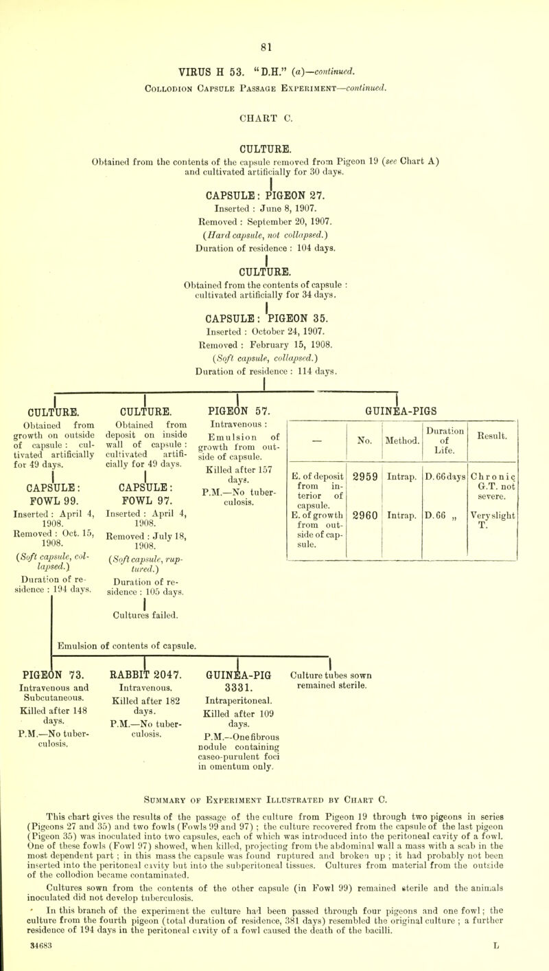 VIRUS H 53. D.H. (a)—co?itinued. Collodion Capsule Passage Experiment—continued. CHART C. CULTURE. Obtained from the contents of the capsule removed from Pigeon 19 (see Chart A) and cultivated artificially for 30 days. CAPSULE: PIGEON 27. Inserted : June 8, 1907. Removed : September 20, 1907. (Hard capsule, not collapsed.) Duration of residence : 104 days. I CULTURE. Obtained from the contents of capsule : cultivated artificially for 34 days. CAPSULE: PIGEON 35. Inserted : October 24, 1907. Removed : February 15, 1908. (Soft capsule, collapsed.) Duration of residence : 114 days. CULTURE. Obtained from growth on outside of capsule : cul- tivated artificially for 49 days. i CAPSULE: FOWL 99. Inserted : April 4, 1908. Removed : Oct. 15, 1908. (Soft capsule, col- lapsed.) Duration of re- sidence : 194 days. CULTURE. Obtained from deposit on inside wall of capsule : cultivated artifi- cially for 49 days. I CAPSULE: FOWL 97. Inserted : April 4, 1908. Removed : July 18, 1908. (Soft capsule, rup- tured.) Duration of re- sidence : 105 days. PIGEON 57. Intravenous : Emulsion of growth from out- side of capsule. Killed after 157 days. P.M.—No tuber- culosis. GUINEA-PIGS Duration Result. No. Method. of Life. E. of deposit 2959 In trap. D.66 days Chronic from in- G.T. not terior of severe. capsule. E. of growth 2960 Intrap. D.66 „ Very slight from out- T. side of cap- sule. Cultures failed. Emulsion of contents of capsule. PIGEON 73. Intravenous and Subcutaneous. Killed after 148 days. P.M.—No tuber- culosis. RABBIT 2047. Intravenous. Killed after 182 days. P.M.—No tuber- culosis. GUINEA-PIG 3331. Intraperitoneal. Killed after 109 days. P.M.—One fibrous nodule containing caseo-purulent foci in omentum only. Culture tubes sown remained sterile. Summary of Experiment Illustrated by Chart C. This chart gives the results of the passage of the culture from Pigeon 19 through two pigeons in series (Pigeons 27 and 35) and two fowls (Fowls 99 and 97) ; the culture recovered from the capsule of the last pigeon (Pigeon 35) was inoculated into two capsules, each of which was introduced into the peritoneal cavity of a fowl. One of these fowls (Fowl 97) showed, when killed, projecting from the abdominal wall a mass with a scab in the most dependent part ; in this mass the capsule was found ruptured and broken up ; it had probably not been inserted into the peritoneal civity but into the subperitoneal tissues. Cultures from material from the outside of the collodion became contaminated. Cultures sown from the contents of the other capsule (in Fowl 99) remained sterile and the animals inoculated did not develop tuberculosis. In this branch of the experiment the culture had been passed through four pigeons and one fowl; the culture from the fourth pigeon (total duration of residence, 381 days) resembled the original culture ; a further residence of 194 days in the peritoneal civity of a fowl caused the death of the bacilli. 34683 L