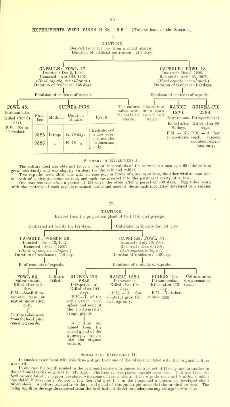 EXPERIMENTS WITH VIRUS H 68. R.B. I. [Tuberculosis of the Sacrum.] CULTURE. Derived from the pus from a sacral abscess. Duration of artificial cultivation : 218 days. CAPSULE: FOWL 17. Inserted : Dec. 5, 1906. Removed : April 22, 1907. (Hard capsule, not collapsed.) Duration of residence : 138 days. I Emulsion of contents of capsule. CAPSULE: FOWL 18. Inserted : Dec. 5, 1906. Removed : April 23, 1907. (Hard capsule, not collapsed.') Duration of residence: 139 days. Emulsion of contents of capsule. FOWL 45. Intramuscular. Killed after 84 days. P.M.—No tu- berculosis. GUINEA-PIGS. Num- ber. Method. Duration of Life. Result. 2385 2386 Intrap. K. 78 days K. 78 „ f Each showed j a few case- \ ous nodules in omentum I only. The culture tubes sown remained sterile. I The culture tubes sown remained sterile. RABBIT GUINEA-PIG 1270. 2389. Intravenous Intraperitoneal. Killed after Killed after 88 84 days. days. P.M. — No P.M. — A few tuberculosis, small caseous nodules momen- tum only. Summary of Experiment I. The culture used was obtained from a case of tuberculosis of the sacrum in a man aged 69 ; the culture grew luxuriantly and was slightly virulent for the calf and rabbit. Two capsules were filled, one with an emulsion in broth of a serum culture, the other with an emulsion in broth of a glycerin-serum culture, and each was inserted into the peritoneal cavity of a fowl. One was removed after a period of 138 days, the other after a period of 139 days. Egg tubes sown with the contents of each capsule remained sterile and none of the animals inoculated developed tuberculosis. II. CULTURE. Derived from the prepectoral gland of Calf 1161 (1st passage). Cultivated artificially for 127 days. Cultivated artificially for 154 days. CAPSULE : PIGEON 29. Inserted : June 13, 1907. Removed : Oct. 9, 1907. (Hard capsule, not collapsed.) Duration of residence : 118 days. I E. of contents of capsule. FOWL 63. Subcutaneous. Killed after 240 days. P.M.—Small fibro- necrotic mass at seat of inoculation only. I Culture tubes sown from the local lesion remained sterile. T Cultures failed. GUINEA-PIG 2835. Intraperitoneal. Killed after 102 days. P.M.—T. of the omentum and spleen and some of the abdominal lymph glands. I A culture ob- tained from the portal gland of the guinea-pig grew like the original culture. CAPSULE: FOWL 57. Inserted : July 10, 1907. Removed : Dec. 6, 1907. (Soft capsule, collapsed.) Duration of residence : 149 days. I Emulsion of contents of capsule. RABBIT 1582. Intravenous. Killed after 103 days. P.M. — A few doubtful grey foci in lungs only. PIGEON 45. Intramuscular. Killed after 173 days. P.M.—No tuber culosis. BODBG Culture tubes sown remained sterile. Summary of Experiment II. In another experiment with this virus a strain from one of the calves inoculated with the origiual culture was used. In one case the bacilli resided in the peritoneal cavity of a pigeon for a period of 118 days and in another in the peritoneal cavity of a fowl for 149 days. The bacilli in the pigeon capsule were dead. Cultures from the fowl capsule failed ; a pigeon inoculated with some of the contents of the capsule remained healthy, a rabbit inoculated intravenously showed a few doubtful grey foci in the lungs and a guinea-pig developed slight tuberculosis. A culture isolated front) the portal gland of this guinea-pig resembled the original culture. The liviDg bacilli in the capsule removed from the fowl had not therefore undergone any change in virulence.