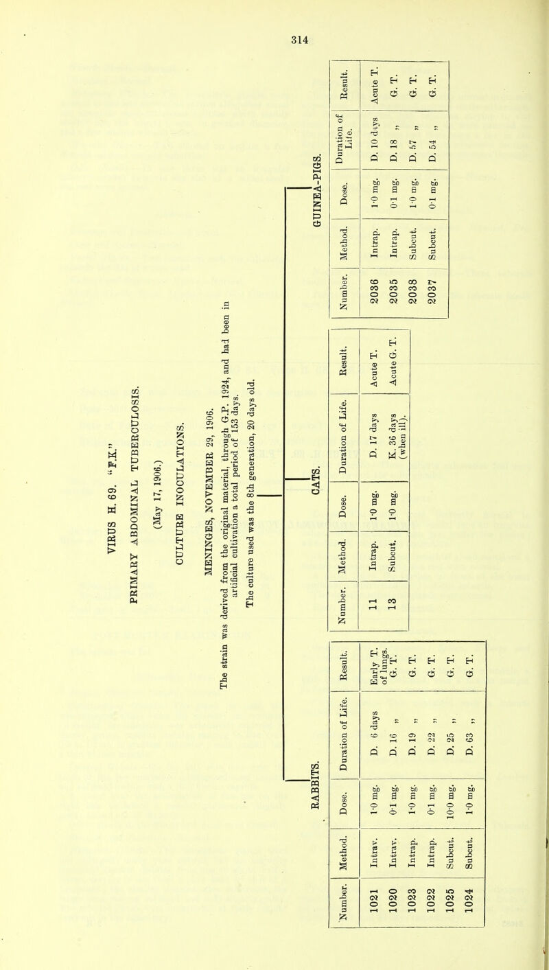 C5 CO W 03 P P3 CO t-H CO o & o « P3 P Eh J «1 S3 i—i a o Q 03 <1 X l-H « Ph c3 02 55 O hH Eh -*) P O o S3 H 03 P Eh P O Cm W 03 w l> o H M to w a a. DO O O —< ID .2 1— e« a a T3 bo .3 P > IS cn 3 4) ^3 02 CJ I—I Ph i <! i—i p 03 ■ Eh O 03 EH t—I Ph Ph <J P5 Result. Acute T. G. T. G. T. G. T. Duration of Life. D.10 days D. 18 „ D.57 „ D.54 „ Dose. bo bb bb bb a a s e © tH O tH « © ^ © Method. Intrap. Intrap. Subcut. Subcut. Number. 2036 2035 2038 2037 P3 p Q o Q ^2 a s Result. Acute T. Acute G. T. Duration of Life. D. 17 days K. 36 days (when ill). Dose. 1-0 mg. 1-0 mg. Method. Intrap. Subcut. Number. i—1 CO i—i i—i Eh Eh EH* o 4 o Ho Eh 6 n3 © Q Q P Q Q Q bo bo bo bo bo bo a a a a a S o © o © o T—1 o o 3 CO 3 CO i-H O CO OJ lO ©i C*J O? OJ (N OJ o o o o o o