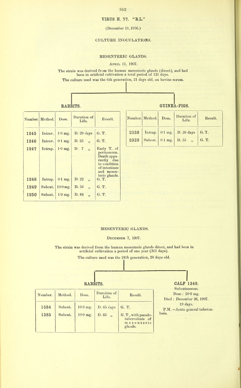 VIRUS H. 77. R.L. (December 11,1906.) CULTURE INOCULATIONS. MESENTERIC GLANDS. April 11, 1907. The strain was derived from the human mesenteric glands (direct), and had been in artificial cultivation a total period of 121 days. The culture used was the Gth generation, 21 days old, on bovine serum. RABBITS. Number. Method. Dose. Du ration of Life. Result. 1245 Intrav. 1-0 mg. D. 20 days G. T. 1246 Intrav. 0-1 mg. D. 23 „ G.T. 1247 Intrap. 1-0 mg. D. 7 „ Early T. of peritoneum. Death appa- rently due to condition of intestines and mesen- 1248 Intrap. 0-1 mg. D. 22 teric glands. G. T. 1249 Subcut. 10-0 mg. D. 56 „ G. T. 1250 Subcut. 1-0 mg. D. 84 „ G. T. GUINEA-PIGS. Number. Method. Dose. Duration of Life. Result. 2338 2339 Intrap. Subcut. 0-1 mg. 0 1 mg. D. 20 days D. 55 „ G. T. G. T. MESENTERIC GLANDS. December 7, 1907. The strain was derived from the human mesenteric glands direct, and had been in artificial cultivation a period of one year (361 days). The culture used was the 24th generation, 20 days old. RABBITS. Number. Method. Dose. Duration of Life. Result. 1584 1585 Subcut. Subcut. 10 0 mg. 10-0 mg. D. 65 cays D. 66 „ G. T. G. T , with pseudo- tuberculosis of mesenteric glands. CALF 1349. Subcutaneous. Dose : 50-0 mg. Died : December 26, 1907. 19 days. P.M. —Acute general tubercu- losis.