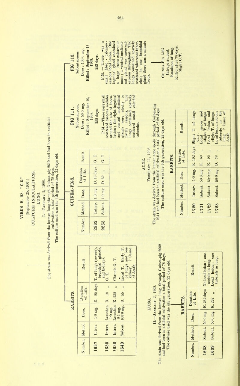 o a § ^ -a -3 S .2 -e ^O.S 2 § ?Eh 8 J-a 3 - § § is -s .s '*lsnails 1 f^-sasS coo.-icSaBOpicocj bfl<4H co o I—I Eh < . p CO CM q d OS ^ CD « 1 CO P 03 O P P H -a P o T3 « 1 ci O 2 £ o3 ^CM O GO O E O Ei 3 ri o o> bo'E 60 f3 2-a S — 0 - * s m •*3 2 § 03 « ™ a fe 3 o_i S I S J3 CD 3 in ■a -a EH ;—1 ai bo o a s 03 c5 1—1 Ph _ CO c3 0,0 03 01 ^T O H3 CD p IS § . a I o •« ) 3 =4—1 : 05 O ! o 8 cd — , CO CO 1 o cd rrH H3 i 8-a '« g 3 o o >- 73 03 03 03 .3.5 '3 « CP >-.T3 O J-* 0) 00 2 a -2 CD ■° a an w 5.3 CO o O 3 2 GO C? Cfl CD — —< ■*= 3 _ > cn ^ h o 0 T3 ^ 32 S U S S O r—I H fl (I so Ph.2 K a CO S o to a> 'Si • 1 CO C3 (>> CD CS 3 '3 C5 5+5 co r q-i ' -3 © 6J3-0 §.2 J3 CD ,-7f 5« : • m »—1 Ph I I—I p d3 Result. 6 6 Duration of Life. D. 18 days D.39 „ Dose. tii ci s a p p Method. Intrap. Subcut. Number. 2862 2863 ^ a^ b 3 3 w -a » m ta « as Eh i—i PP. Ph <J Ph ■ ^ a> a h » 3 a^ Eh •3 54 a • o <v .Z. C«H eS p 3 q-i P ° O a 3 ® CM m Eh >—1 _« Ph < Ph Ph a . O CD ?H CS J 3 q-( P ° CD C3 CD 00 r: , CD 60.2 ,5 O ^3 p 6 o u a Eh ch a on ^ 0 3 >> CS 60 . <S ^3 g CD rH o q-l «W u o o ^ o M T3 P M P S ■ S • ci 5 bo 2 bo q ~a a hh □ a +» B* Sn cc _ 03 _, v w O m h q 3^62 3 CO I> 10 CO 0 CO CO CO CO CO CO CD T-H 1—1 T-H CM bo m r cs Ci5 p CD _ a co . .-3 3 =4H O O bo.2 , 3 n f O gj< co • H S«g a a o ts -43 a c8 h3 h= <B 3 so co EH 1—I ■W Ph <! Ph i3 ce CD _ -S -S C _. cd a CD fe ^ r3 dja CO « CD -a £-1 bo a a ■Q . rrt . CD CD C4_| H 3 CD 3 s rs jo - 3 0 s g «H H «H rt ->H CS ,2 o.2 o a o 03 .CO . Q CD O ■S S -h k • -a bo a so 03 ^2 a ca < Hi boS -? 08 bO CS SO 03 _Q a 03 ao-o--cDaScD o o 1-3 13 CM M M M P bo a bo a bo a o P Ai 0 bo a o o ^3 ^3 ^2 3 3 3 CO CO CO 0 T-H eo Oi Oi OJ 0? i> I> I> 5> I—1 T-H T-H T-H Result. No local lesion ; one nodule in lung. Local lesion; one tubercle in lung. Duration of Life. K. 232 days K.232 „ Dose. 50-0 mg. 50-0 mg. Method. Subcut. Subcut. Number. 1638 1639