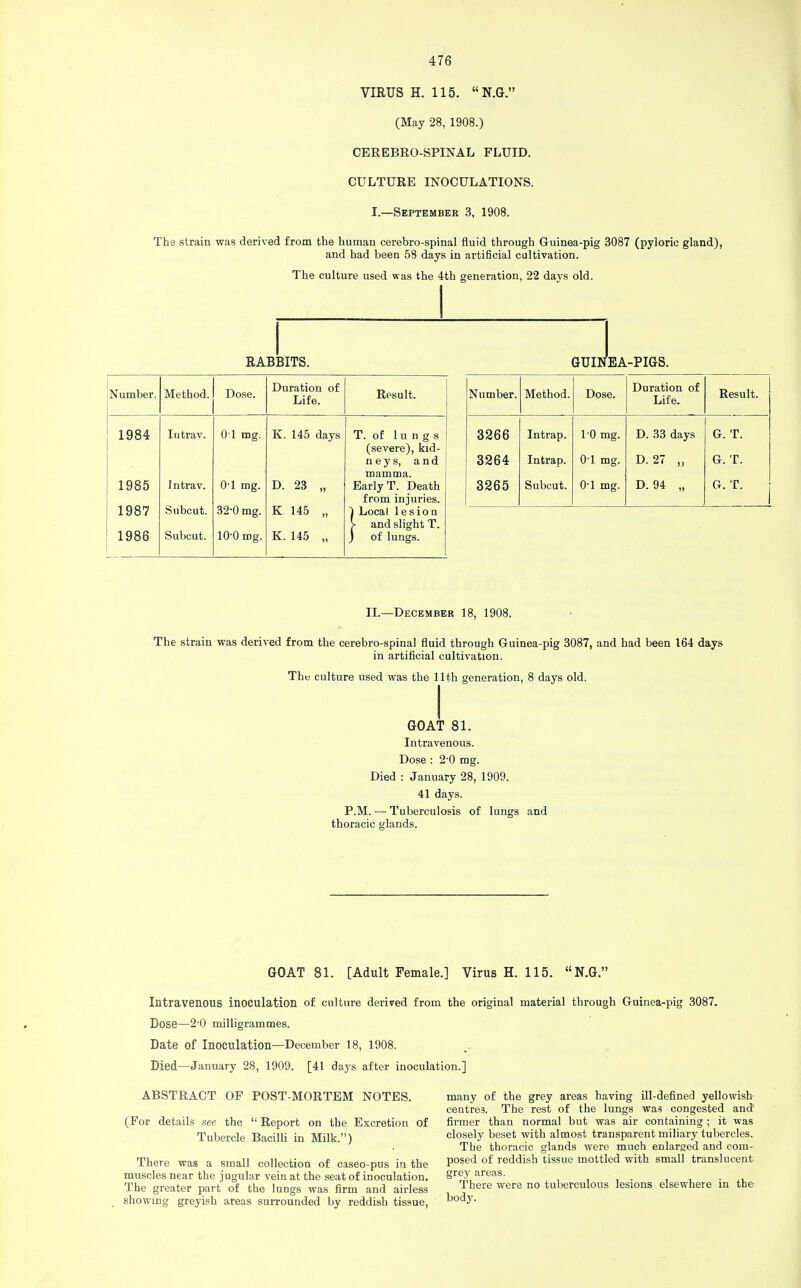 VIRUS H. 115.  N.G. (May 28, 1908.) CEREBRO-SPINAL FLUID. CULTURE INOCULATIONS. I.—September 3, 1908. The strain was derived from the human cerebro-spinal fluid through Guinea-pig 3087 (pyloric gland), and had been 58 days in artificial cultivation. The culture used was the 4th generation, 22 days old. RABBITS. Number. Method. Dose. Duration of Life. Result. 1984 Iutrav. 01 mg. K. 145 days T. of lungs (severe), kid- neys, and 1985 1987 1986 intrav. Subcut. Subcut. 0-1 mg. 32-0 mg. 10-0 mg. D. 23 „ K 145 „ K.145 „ mamma. Early T. Death from injuries. 1 Local lesion V and slight T. J of lungs. J GUINEA-PIGS. Number. Method. Dose. Duration of Life. Result. 3266 Intrap. 10 mg. D. 33 days G. T. 3264 Intrap. 01 mg. D.27 „ G. T. 3265 Subcut. 0-1 mg. D. 94 „ O.T. II.—December 18, 1908. The strain was derived from the cerebro-spinal fluid through Guinea-pig 3087, and had been 164 days in artificial cultivation. The culture used was the 11th generation, 8 days old. GOAT 81. Intravenous. Dose : 2'0 mg. Died : January 28, 1909. 41 days. P.M. — Tuberculosis of lungs and thoracic glands. GOAT 81. [Adult Female.] Virus H. 115.  N.G. Intravenous inoculation of culture derived from the original material through Guinea-pig 3087. Dose—2p0 milligrammes. Date of Inoculation—December 18, 1908. Died—January 28, 1909. [41 days after inoculation.] ABSTRACT OF POST-MORTEM NOTES. (For details see the Report on the Excretion of Tubercle Bacilli in Milk.) There was a small collection of caseo-pus in the muscles near the jugular vein at the seat of inoculation. The greater part of the lungs was firm and airless showing greyish areas surrounded by reddish tissue, many of the grey areas having ill-defined yellowish centra. The rest of the lungs was congested and1 firmer than normal but was air containing ; it was closely beset with almost transparent miliary tubercles. The thoracic glands were much enlarged and com- posed of reddish tissue mottled with small translucent grey areas. There were no tuberculous lesions elsewhere in the body.