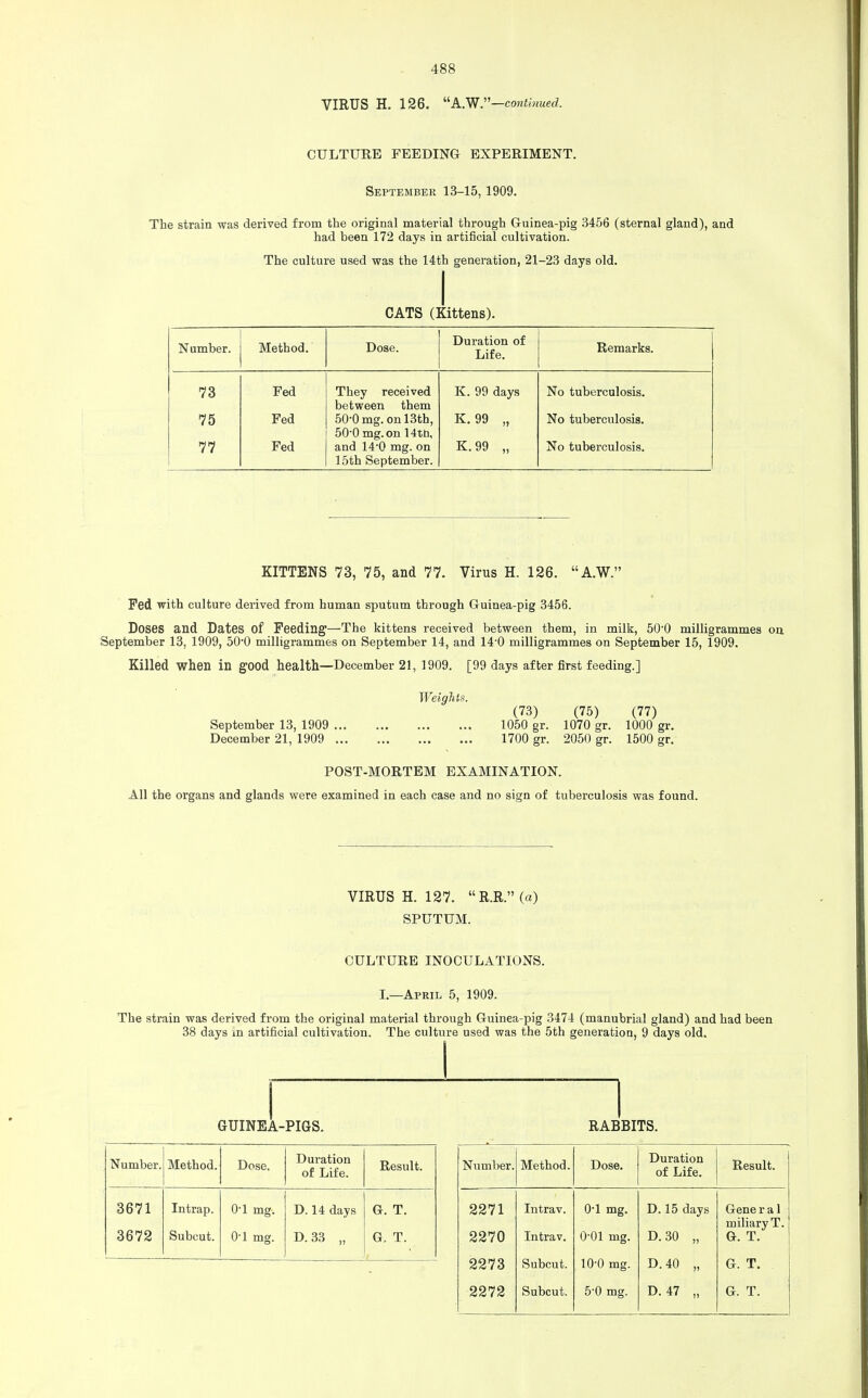 VIRUS H. 126. A.W.—continued. CULTURE FEEDING EXPERIMENT. September 13-15, 1909. The strain was derived from the original material through Guinea-pig 3456 (sternal gland), and had been 172 days in artificial cultivation. The culture used was the 14th generation, 21-23 days old. CATS (Kittens). Number. Method. Dose. Duration of Life. Remarks. 73 Fed They received K. 99 days No tuberculosis. between them 75 Fed 50-0 mg. on 13th, K. 99 „ No tuberculosis. 50-0 mg.on 14tn, 77 Fed and 14'0 mg. on K.99 „ No tuberculosis. 15th September. KITTENS 73, 75, and 77. Virus H. 126. A.W. Fed with culture derived from human sputum through Guinea-pig 3456. Doses and Dates of Feeding—The kittens received between them, in milk, 50-0 milligrammes on September 13, 1909, 50-0 milligrammes on September 14, and 140 milligrammes on September 15, 1909. Killed when in good health—December 21, 1909. [99 days after first feeding.] Weights. (73) (75) (77) September 13, 1909 1050 gr. 1070 gr. 1000 gr. December 21, 1909 1700 gr. 2050 gr. 1500 gr. POST-MORTEM EXAMINATION. All the organs and glands were examined in each case and no sign of tuberculosis was found. VIRUS H. 127.  R.R. (a) SPUTUM. CULTURE INOCULATIONS. I.—Apeil 5, 1909. The strain was derived from the original material through Guinea-pig 3474 (manubrial gland) and had been 38 days in artificial cultivation. The culture used was the 5th generation, 9 days old. GUINEA-PIGS. RABBITS. Number. Method. Dose. Duration of Life. Result. Number. Method. Dose. Duration of Life. Result. 3671 Intrap. 0-1 mg-. D. 14 days G. T. 2271 Intrav. 0-1 mg. D.15 days Gene r a 1 miliary T. 3672 Subcut. 0-1 mg. D.33 „ G. T. 2270 Intrav. 0-01 mg. D.30 „ G. T. 2273 Subcut. 10-0 mg. D.40 „ G. T.