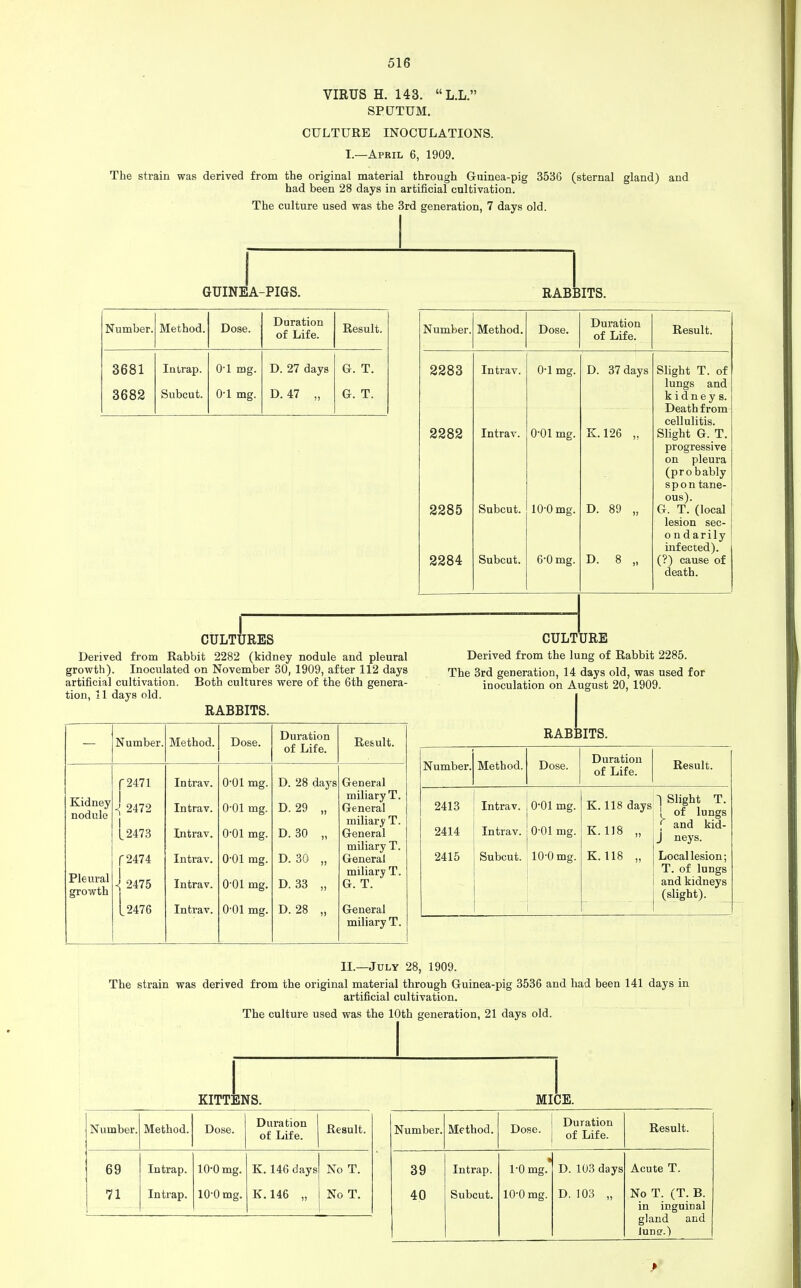 VIRUS H. 143. L.L. SPUTUM. CULTURE INOCULATIONS. I.—April 6, 1909. The strain was derived from the original material through Guinea-pig 3536 (sternal gland) and had been 28 days in artificial cultivation. The culture used was the 3rd generation, 7 days old. GUINEA-PIGS. RABBITS. Number. Method. Dose. Duration of Life. Result. 3681 3682 In trap. Subcut. 01 mg. 0-1 mg. D. 27 days D.47 „ G. T. G. T. CULTURES Derived from Rabbit 2282 (kidney nodule and pleural growth). Inoculated on November 30, 1909, after 112 days artificial cultivation. Both cultures were of the 6th genera- tion, 11 days old. RABBITS. Number. Method. Dose. Duration of Life. Result. 2283 Intrav. 0-1 mg. D. 37 days Slight T. of lungs and kidneys. Death from cellulitis. 2282 Intrav. 0-01 mg. K.126 „ Slight G. T. progressive on pleura (probably spontane- ous). 2285 Subcut. 10'Omg. D. 89 „ G. T. (local lesion sec- ondarily infected). 2284 Subcut. 6'0 mg. D. 8 „ (?) cause of death. Number. Method. Dose. Duration of Life. Result. Kidney nodule Pleural growth f2471 1 <[ 2472 1 (.2473 f2474 1 <J 2475 Intrav. Intrav. Intrav. Intrav. Intrav. 0-01 mg. 0-01 mg. 0-01 mg. 0-01 mg. 0-01 mg. D. 28 days D. 29 „ D. 30 „ D. 30 „ D. 33 „ General miliary T. General miliary T. General miliary T. General miliary T. G. T. 1.2476 Intrav. 0-01 mg. D. 28 „ General miliary T. CULTURE Derived from the lung of Rabbit 2285. The 3rd generation, 14 days old, was used for inoculation on August 20, 1909. RABBITS Number. Method. Dose. Duration of Life. Result. 2413 2414 2415 Intrav. Intrav. Subcut. 0-01 mg. 0-01 mg. 10-0 mg. K.118 days K. 118 „ K. 118 „ 1 Slight T. ! of lungs f and kid- J neys. Local lesion; T. of lungs and kidneys (slight). II.—July 28, 1909. The strain was derived from the original material through Guinea-pig 3536 and had been 141 days in artificial cultivation. The culture used was the 10th generation, 21 days old. KITTENS Number. Method. Dose. Duration of Life. Result. 69 71 In trap. In trap. 10-0 mg. 10-0 mg. K. 146 days K. 146 „ No T. No T. MICE. Number. Method. Dose. Duration of Life. Result. 39 Intrap. 1-0 mg. D. 103 days Acute T. 40 Subcut. 10-0 mg. D.103 „ No T. (T. B. in inguinal gland and Jung.)