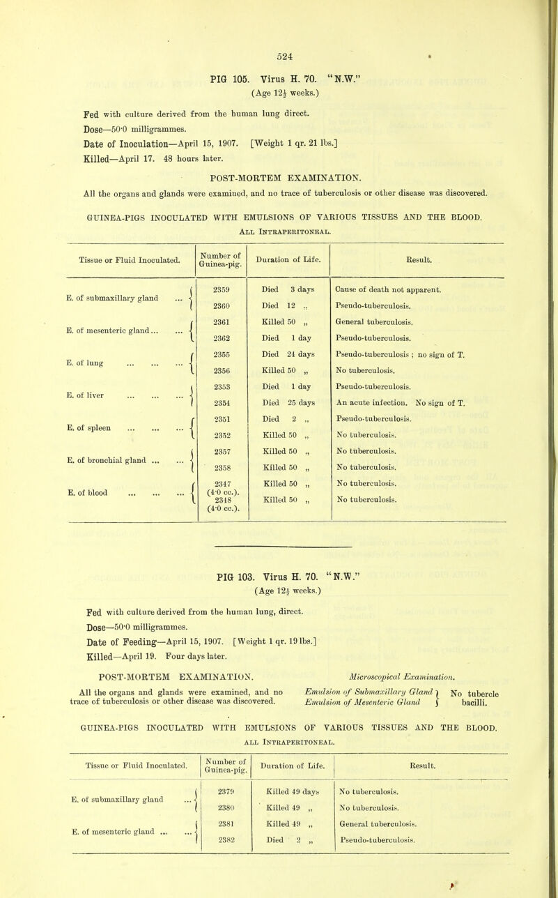 PIG 105. Virus H. 70. N.W. (Age 12J weeks.) Fed with culture derived from the human lung direct. Dose—50'0 milligrammes. Date of Inoculation—April 15, 1907. [Weight 1 qr. 21 lbs.] Killed—April 17. 48 hours later. POST-MORTEM EXAMINATION. All the organs and glands were examined, and no trace of tuberculosis or other disease was discovered. GUINEA-PIGS INOCULATED WITH EMULSIONS OF VARIOUS TISSUES AND THE BLOOD. All Intraperitoneal. Tissue or Fluid Inoculated. Number of Guinea-pig. Duration of Life. Eesult. E. of submaxillary gland E. of mesenteric gland... E. of lung E. of liver E. of spleen E. of bronchial gland ... E. of blood 2359 Died 3 days Cause of death not apparent. 2360 Died 12 „ Pseudo-tuberculosis. 2361 Killed 50 „ General tuberculosis. 2362 Died 1 day Pseudo-tuberculosis. 2355 Died 24 days Pseudo-tuberculosis ; no sign of T. 2356 Killed 50 „ No tuberculosis. 2353 Died 1 day Pseudo-tuberculosis. 2354 Died 25 days An acute infection. No sign of T. 2351 Died 2 „ Pseudo ■ tuberculosis. 2352 Killed 50 „ No tuberculosis. 2357 Killed 50 „ No tuberculosis. 2358 Killed 50 „ No tuberculosis. 2347 (4-0 cc). 2348 (4-0 cc). Killed 50 „ Killed 50 „ No tuberculosis. No tuberculosis. PIG 103. Virus H. 70. N.W. (Age 12J weeks.) Fed with culture derived from the human lung, direct. Dose—50-0 milligrammes. Date of Feeding—April 15, 1907. [Weight 1 qr. 19lbs.] Killed—April 19. Four days later. POST-MORTEM EXAMINATION. Microscopical Examination. All the organs and glands were examined, and no Emulsion of Submaxillary Gland i No tubercle trace of tuberculosis or other disease was discovered. Emulsion of Mesenteric Gland \ bacilli. GUINEA-PIGS INOCULATED WITH EMULSIONS OF VARIOUS TISSUES AND THE BLOOD. all Intbaperitoneal. Tissue or Fluid Inoculated. Number of Guinea-pig. Duration of Life. Result. 2379 Killed 49 days No tuberculosis. E. of submaxillary gland ...j 2380 Killed 49 „ No tuberculosis. 2381 Killed 49 „ General tuberculosis. E. of mesenteric gland ... ... j 2382 Died 2 „ Pseudo-tuberculosis.