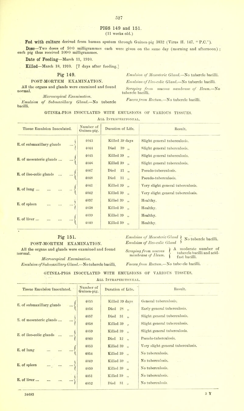 PIGS 149 and 151. (11 weeks old.) Fed with culture derived from human sputum through Guinea-pig 3832 (Virus H. 147.  P.C.). Dose—Two doses of 5Q-0 milligrammes each were given on the same day (morning and afternoon) ► each pig thus received 10O0 milligrammes. Date of Feeding—March 11, 1910. Killed—March 18, 1910. [7 days after feeding.] Pig 149. POST-MORTEM EXAMINATION. All the organs and glands were examined and found normal. Microscopical Examination. Emulsion of Submaxillary Gland.—No tubercle bacilli. Emulsion of Mesenteric Gland.—No tubercle bacilli. Emulsion of Ileo-colic Gland.—No tubercle bacilli. Scraping from mucous membrane of Ileum.—No tubercle bacilli. Faeces Jrom Rectum.—No tubercle bacilli. GUINEA-PIGS INOCULATED WITH EMULSIONS OF VARIOUS TISSUES. All Intraperitoneal. Tissue Emulsion Inoculated. E. of submaxillary glands E. of mesenteric glands ... E. of ileo-colic glands E. of lung E. of spleen E. of liver ... Number of Guinea-pig. 4043 4044 4045 4046 4047 4048 4041 4042 4037 4038 4039 4040 Duration of Life. Result. Killed 39 days Died 39 „ Killed 39 „ Killed 39 „ Died 11 „ Died 11 „ Killed 39 „ Killed 39 „ Killed 39 „ Killed 39 „ Killed 39 „ Killed 39 „ Slight general tuberculosis. Slight general tuberculosis. Slight general tuberculosis. Slight general tuberculosis. Pseudo-tuberculosis. Pseudo-tuberculosis. Very slight general tuberculosis. Very slight general tuberculosis. Healthy. Healthy. Healthy. Healthy. Pig 151. POST-MORTEM EXAMINATION. All the organs and glands were examined and found normal. Microscopical Examination. Emulsion of Submaxillary Gland.—No tubercle bacilli. Emulsion of Mesenteric Gland \ No tuberde baciUi. Em ulsion of Ileo-colic Gland ' c.j. ) A moderate number of Scraping from mucous f tubercle bacilliandacid- membrane of Ileum, f fast bacilli. Faeces from Rectum.—No tubeicle bacilli. GUINEA-PIGS INOCULATED WITH EMULSIONS OF VARIOUS TISSUES. All Intraperitoneal. Tissue Emulsion Inoculated. Number of Guinea-pig. Duration of Life. Result. 4055 Killed 39 days General tuberculosis. E. of submaxillary glands ... -| Early general tuberculosis. 4056 Died 28 „ 4057 Died 31 „ Slight general tuberculosis. E. of mesenteric glands j 4058 Killed 39 „ Slight general tuberculosis. 4059 Killed 39 „ Slight general tuberculosis. E. of ileo-colic glands j 4060 Died 12 „ Pseudo-tuberculosis. 4053 Killed 39 „ Very slight general tuberculosis. E. of lung / 4054 Killed 39 „ No tuberculosis. 4049 Killed 39 „ No tuberculosis. E. of spleen j 4050 Killed 39 „ No tuberculosis. 4051 Killed 39 „ No tuberculosis. E. of liver ... j 4052 Died 31 ,. No tuberculosis. 34683 3 Y