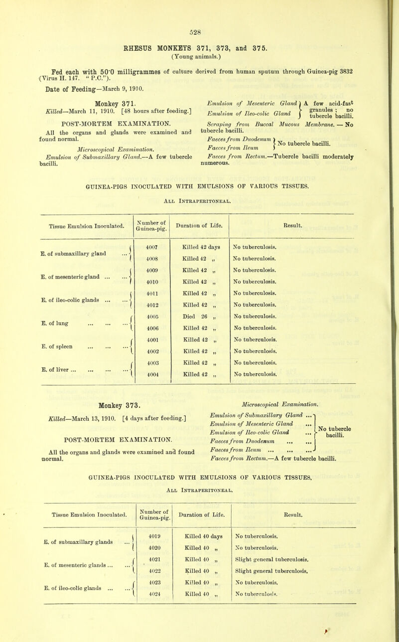 RHESUS MONKEYS (Young Fed each with 50'0 milligrammes of culture (Virus H. 147.  P.O.). Date of Feeding—March 9,1910. Monkey 371. Killed—March 11, 1910. [48 hours after feeding.] POST-MORTEM EXAMINATION. All the organs and glands were examined and found normal. Microscopical Examination. Emulsion of Submaxillary Gland.—A few tubercle bacilli. 371, 373, and 375. animals.) derived from human sputum through Guinea-pig 3832 Emulsion of Mesenteric Gland) A few acid-fas* Emulsion of Ileo-colic Gland j Oracle bacilli! Scraping from Buccal Mucous Membrane. — No tubercle bacilli. Faeces from Duodenum ) j. „ r No tubercle bacilli. Faeces from Ileum ) Faeces from Rectum.—Tubercle bacilli moderately numerous. GUINEA-PIGS INOCULATED WITH EMULSIONS OF VARIOUS TISSUES. All Inteapeeitoneal. Tissue Emulsion Inoculated. Number of Guinea-pig. Duration of Life. Result. 4007 Killed 42 days No tuberculosis. E. of submaxillary gland ... j 4008 Killed 42 „ No tuberculosis. 4009 Killed 42 „ No tuberculosis. E. of mesenteric gland j 4010 Killed 42 „ No tuberculosis. 4011 Killed 42 „ No tuberculosis. E. of ileo-colic glands j 4012 Killed 42 „ No tuberculosis. 4005 Died 26 ,. No tuberculosis. E. of lung | 4006 Killed 42 „ No tuberculosis. 4001 Killed 42 „ No tuberculosis. E. of spleen -f 4002 Killed 42 „ No tuberculosis. 4003 Killed 42 „ No tuberculosis. E. of liver | 4004 Killed 42 „ No tuberculosis. Monkey 373. Killed—March 13, 1910. [4 days after feeding.] POST-MORTEM EXAMINATION. All the organs and glands were examined and found normal. Microscopical Examination. Emulsion of Submaxillary Gland Emulsion of Mesenteric Gland Emulsion of Ileo-colic Gland Faeces from Duodenum ... Faeces from Ileum ... ... Faeces from Rectum.—A few tubercle bacilli. No tubercle bacilli. GUINEA-PIGS INOCULATED WITH EMULSIONS OF VARIOUS TISSUES. All Inteapeeitoneal. Tissue Emulsion Inoculated. Number of Guinea-pig. Duration of Life. Result. E. of submaxillary glands E. of mesenteric glands ... E. of ileo-colic glands ... X •••{ 4019 Killed 40 day 4020 Killed 40 „ 4021 Killed 40 „ 4022 Killed 40 „ 4023 KiUed 40 „ No tuberculosis. No tuberculosis. Slight general tuberculosis. Slight general tuberculosis. No tuberculosis.