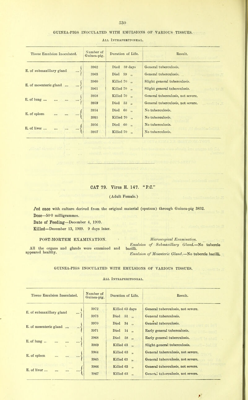 GUINEA-PIGS INOCULATED WITH EMULSIONS OF VARIOUS TISSUES. All Intraperitoneal. Number of Guinea-pig. Tissue Emulsion Inoculated. Duration of Life. Result. E. of submaxillary gland E. of mesenteric gland ... E. of lung E. of spleen E. of liver 3962 Died 59 day 3963 Died 59 J J 3960 Killed 70 )) 3961 Killed 70 J) 3958 Killed 70 )) 3959 Died 53 V 3954 Died 60 JJ 3955 Killed 70 1) 3956 Died 60 ») 3957 Killed 70 General tuberculosis. General tuberculosis. Slight general tuberculosis. Slight general tuberculosis. General tuberculosis, not severe. General tuberculosis, not severe. No tuberculosis. No tuberculosis. No tuberculosis. No tuberculosis. CAT 79. Virus H. 147. P.O. (Adult Female.) /ed once with culture derived from the original material (sputum) through Guinea-pig 3832. Dose—500 milligrammes. Date of Feeding—December 4, 1909. Killed—December 13, 1909. 9 days later. POST-MORTEM EXAMINATION. « Microscopical Examination. Emulsion of Submaxillary Gland.—No tubercle All the organs and glands were examined and bacilli, ippeared healthy. Emulsion of Mesenteric Gland.—-No tubercle bacilli GUINEA-PIGS INOCULATED WITH EMULSIONS OF VARIOUS TISSUES. All Intraperitoneal. Tissue Emulsion Inoculated. Number of Guinea-pig. Duration of Life. Result. E. of submaxillary gland ... -j i 3972 3973 Killed 63 days Died 51 ,, General tuberculosis, not severe. General tuberculosis. E. of mesenteric gland ... .. j 3970 3971 Died 34 „ Died 14 „ General tuberculosis. Early general tuberculosis. E.of lung ... j 3968 3969 Died 58 „ Killed 63 „ Early general tuberculosis. Slight general tuberculosis. E. of spleen j 3964 3965 Killed 63 „ Killed 63 „ General tuberculosis, not severe. General tuberculosis, not severe. E.of liver 3966 3967 Killed 63 „ Killed 63 „ General tuberculosis, not severe. General tuberculosis, not severe.